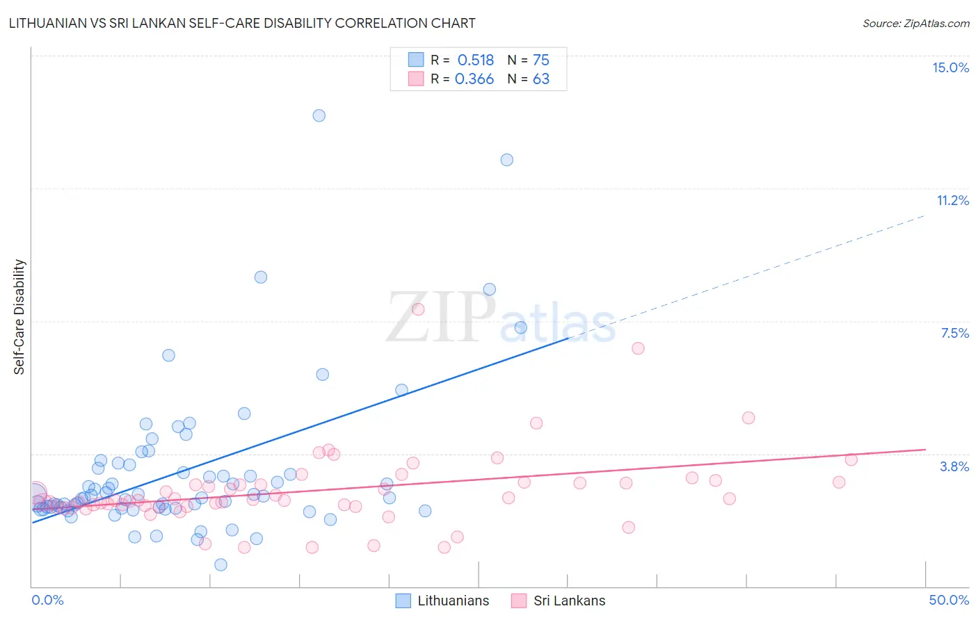 Lithuanian vs Sri Lankan Self-Care Disability