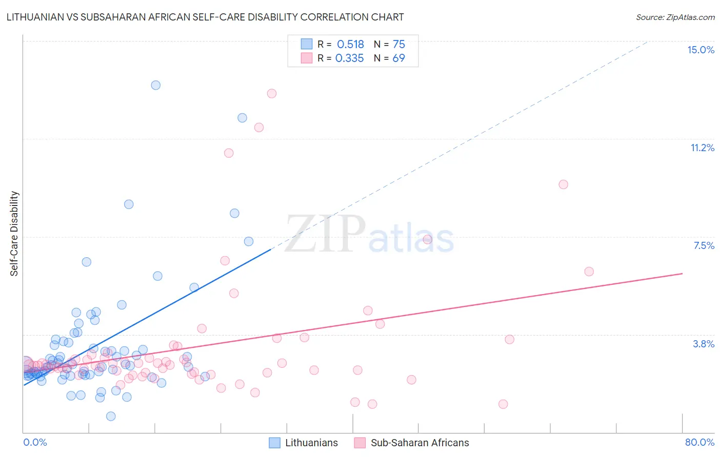 Lithuanian vs Subsaharan African Self-Care Disability