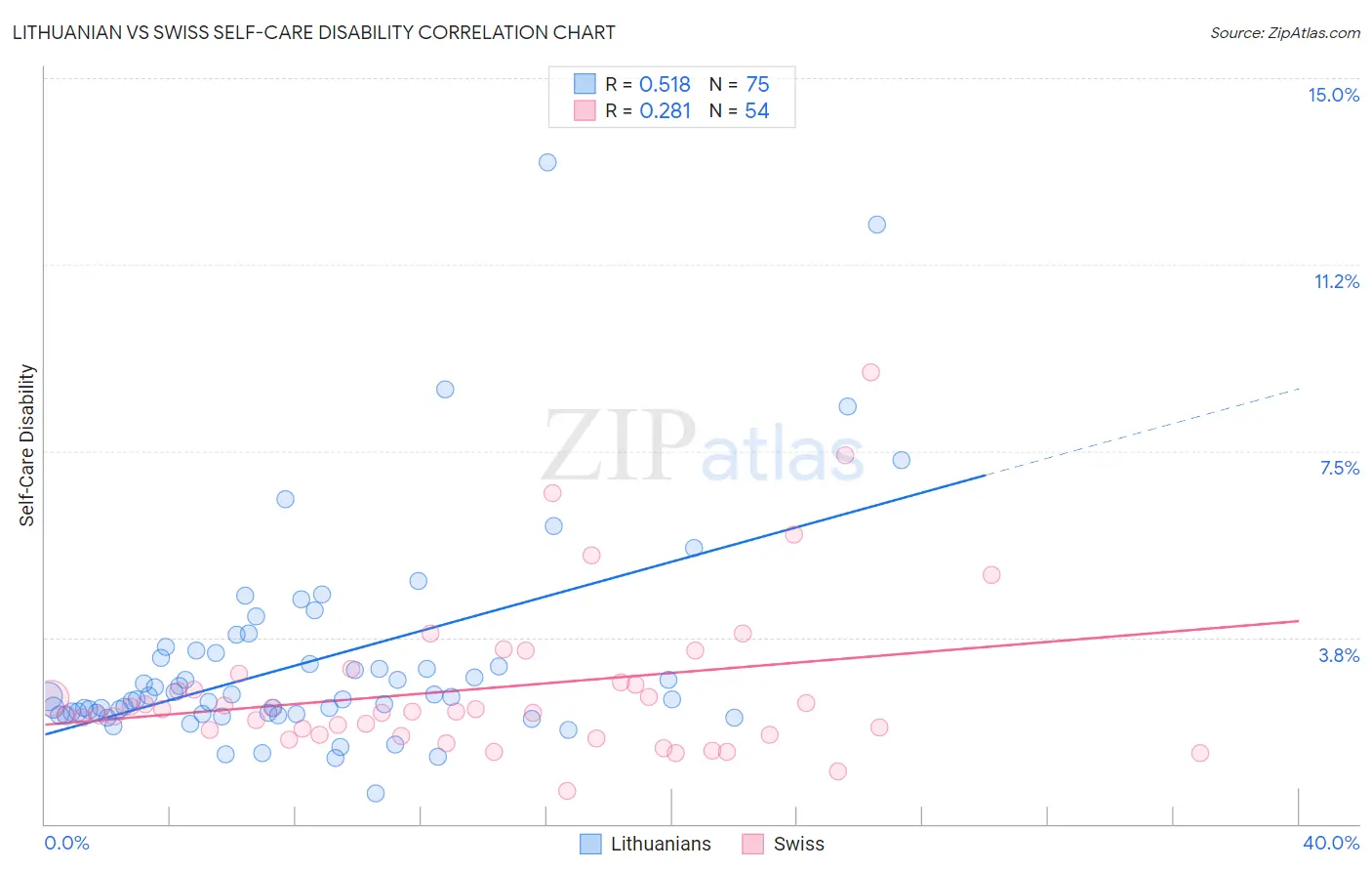 Lithuanian vs Swiss Self-Care Disability