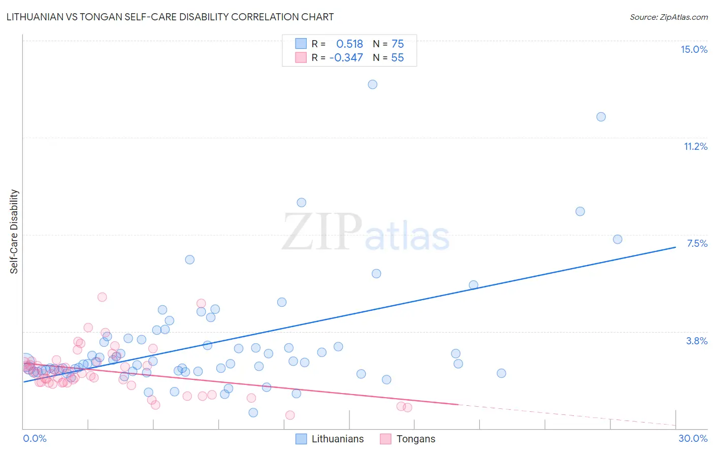 Lithuanian vs Tongan Self-Care Disability