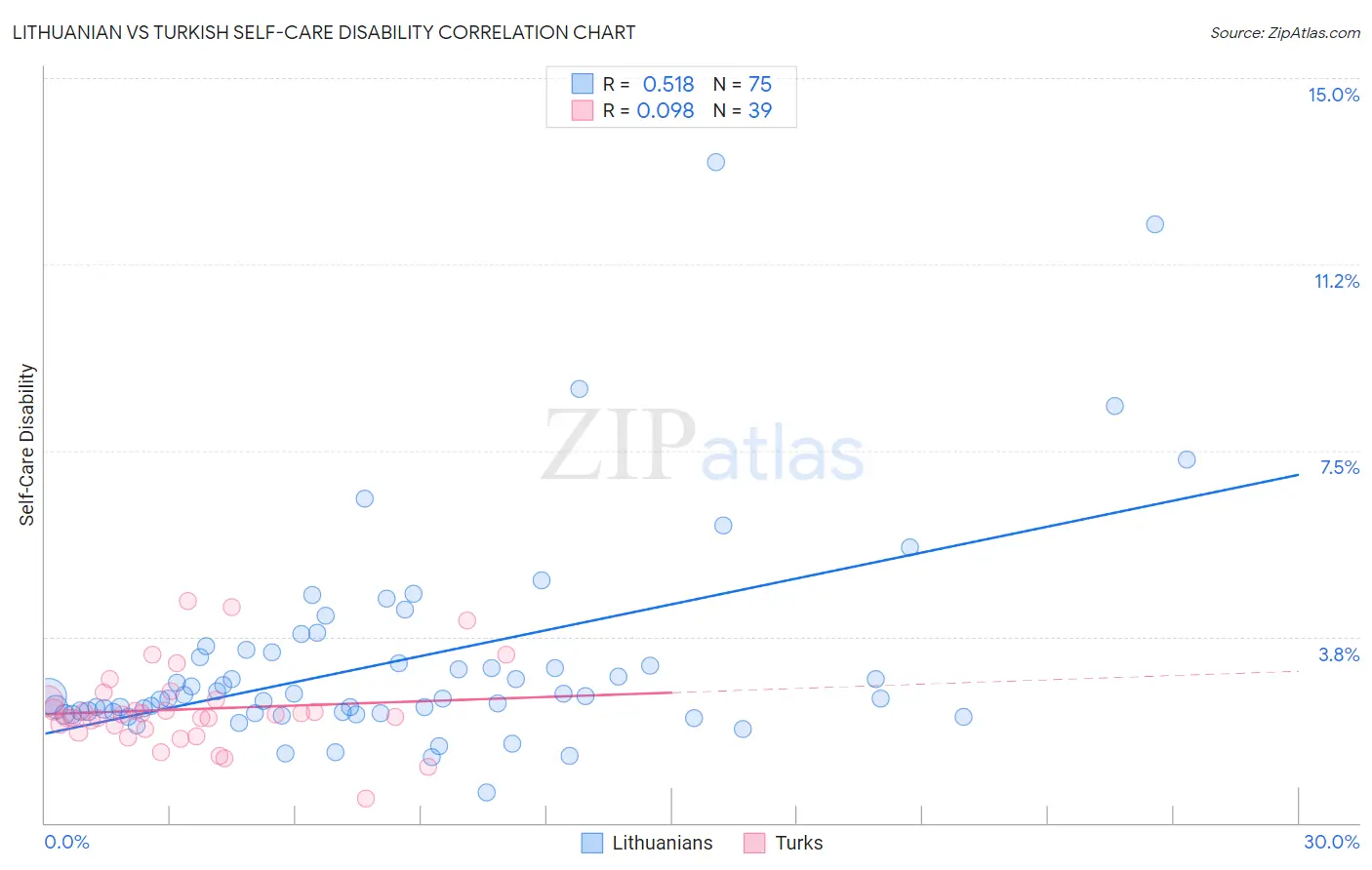 Lithuanian vs Turkish Self-Care Disability