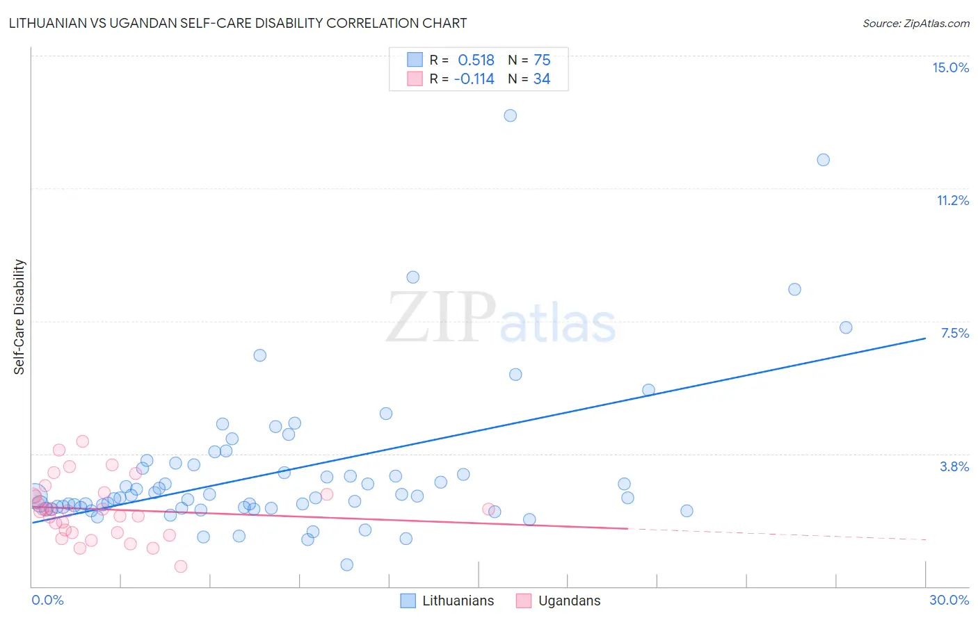 Lithuanian vs Ugandan Self-Care Disability