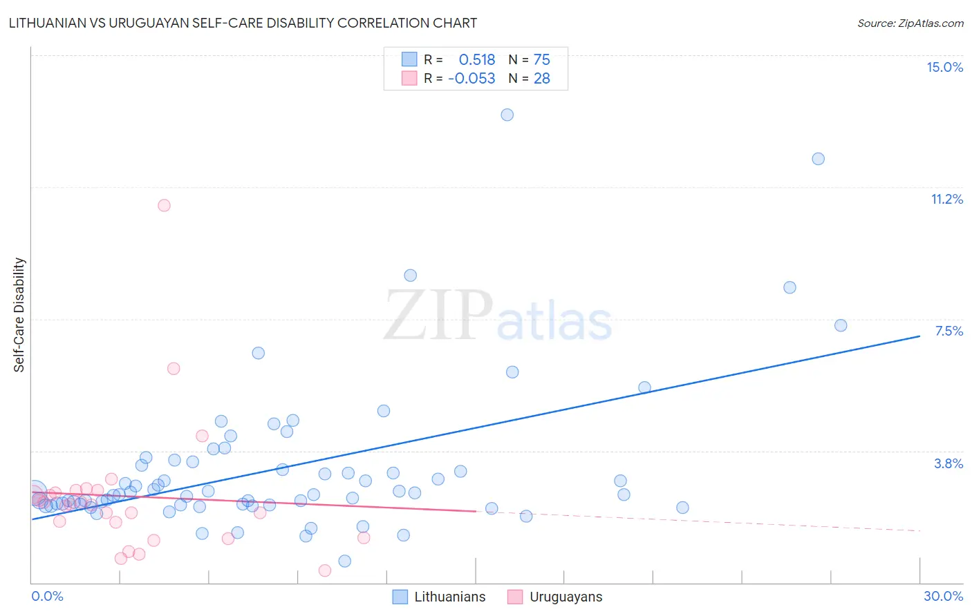 Lithuanian vs Uruguayan Self-Care Disability
