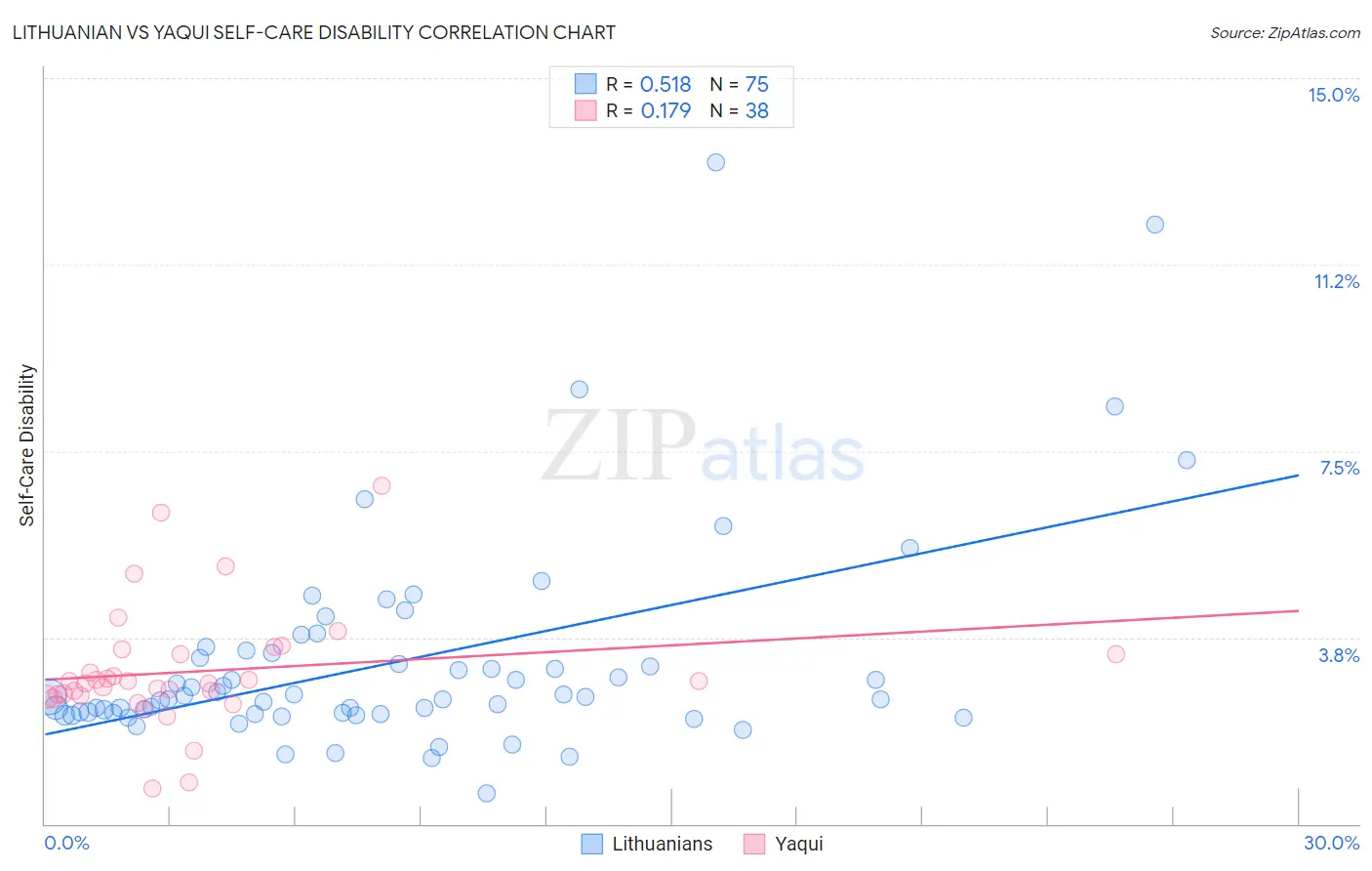 Lithuanian vs Yaqui Self-Care Disability