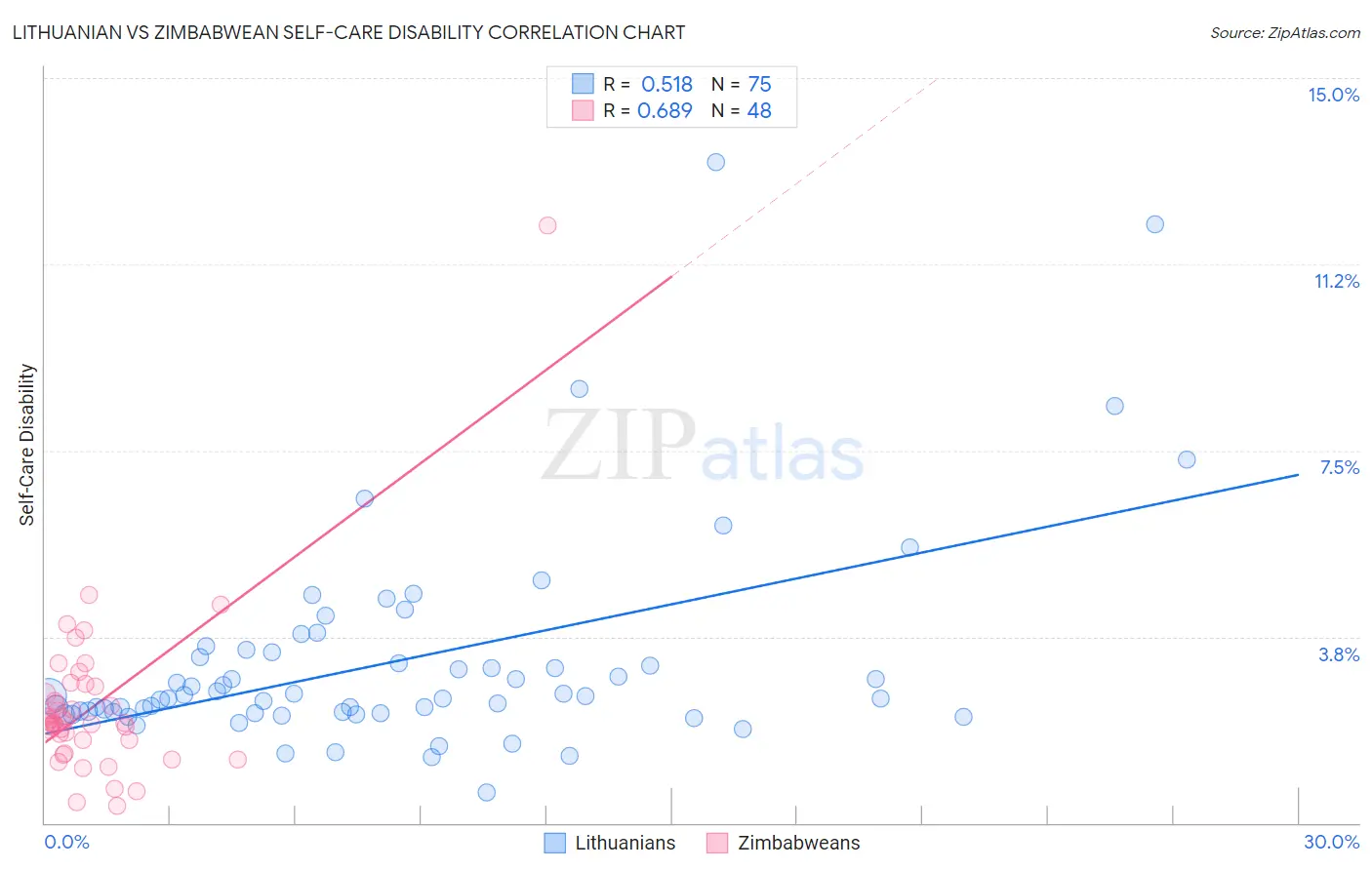 Lithuanian vs Zimbabwean Self-Care Disability