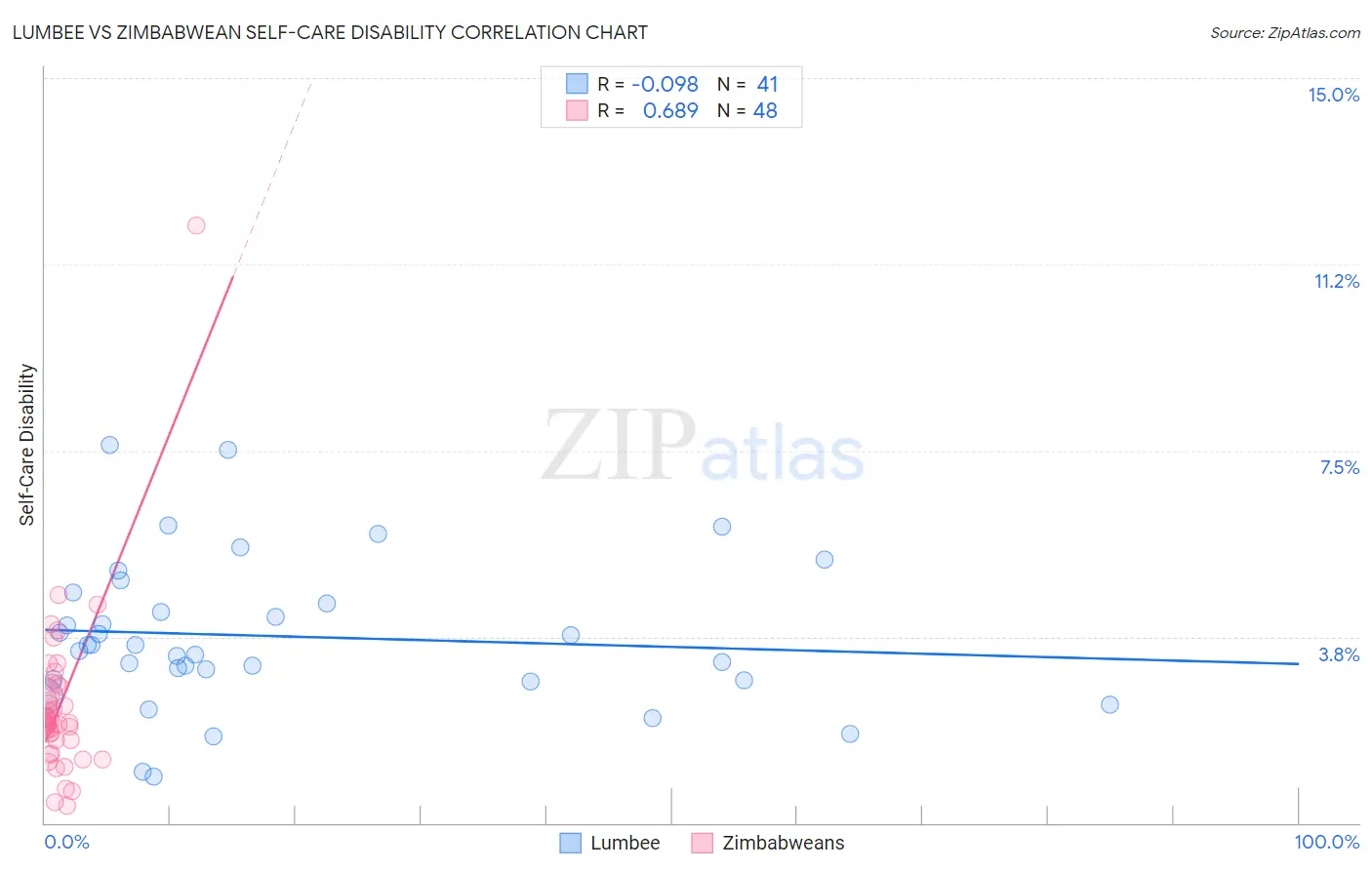 Lumbee vs Zimbabwean Self-Care Disability