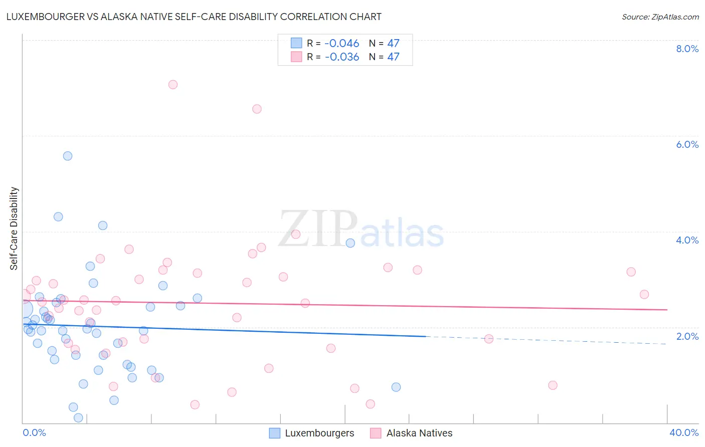 Luxembourger vs Alaska Native Self-Care Disability