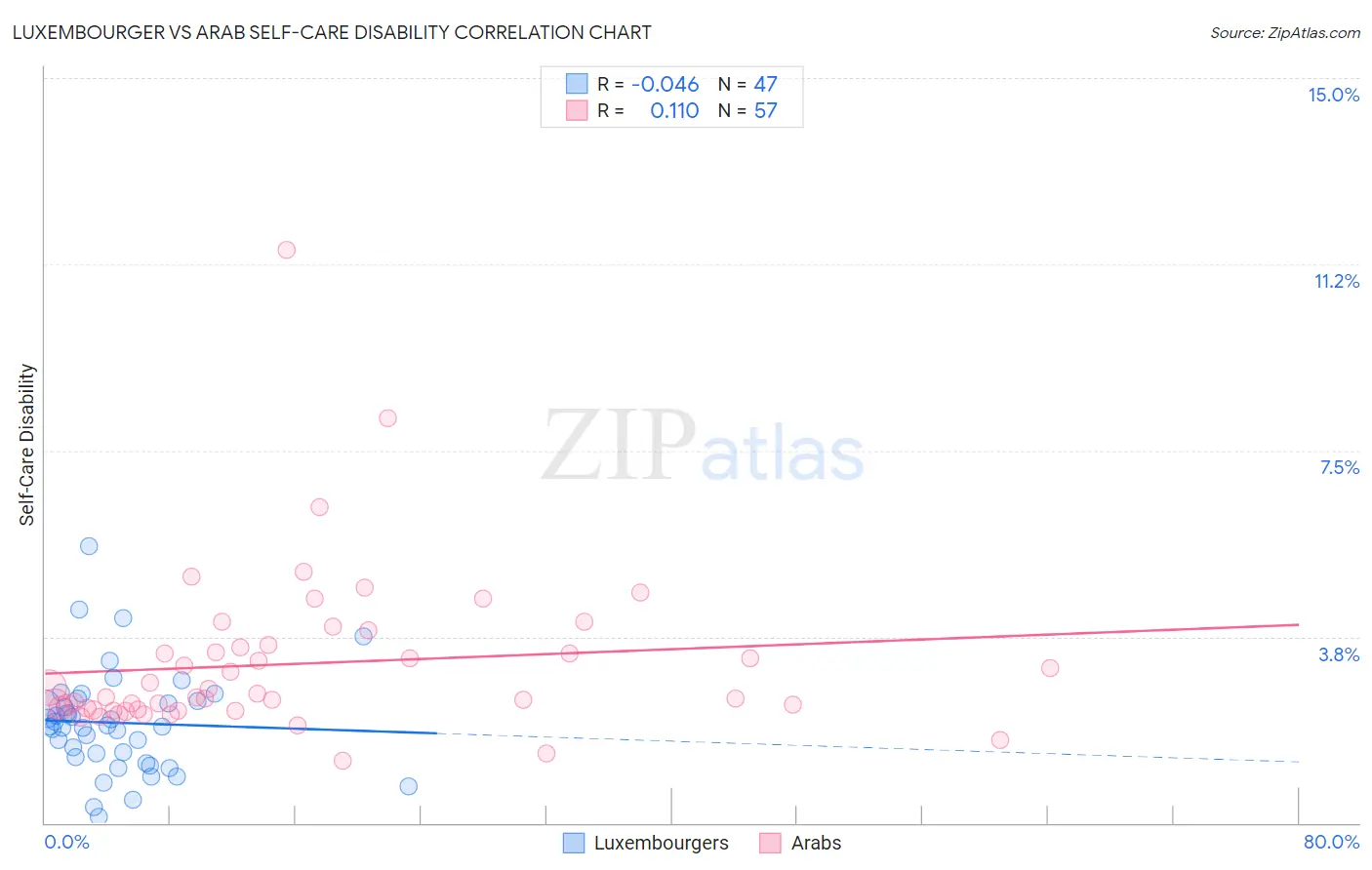 Luxembourger vs Arab Self-Care Disability