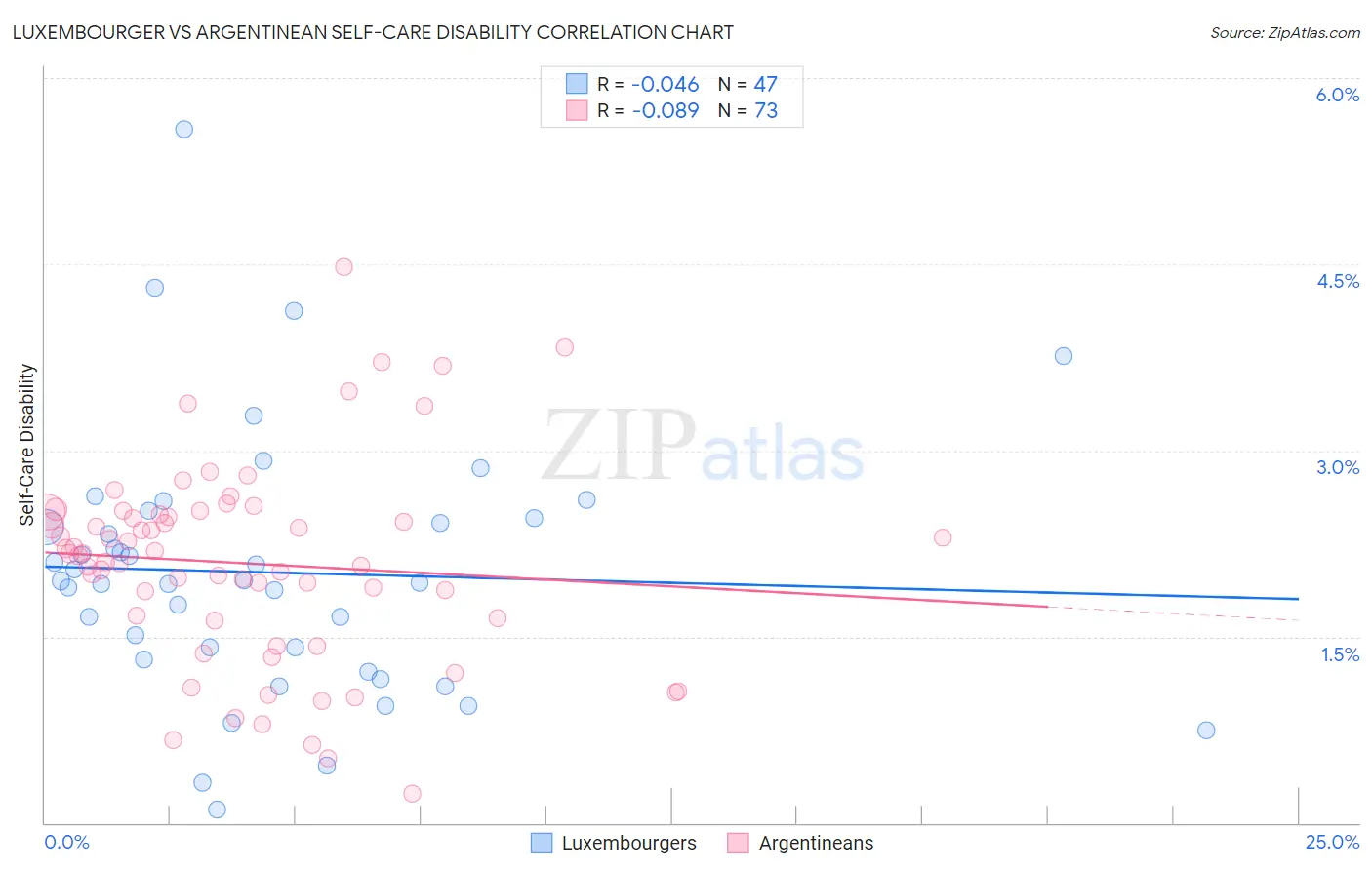Luxembourger vs Argentinean Self-Care Disability