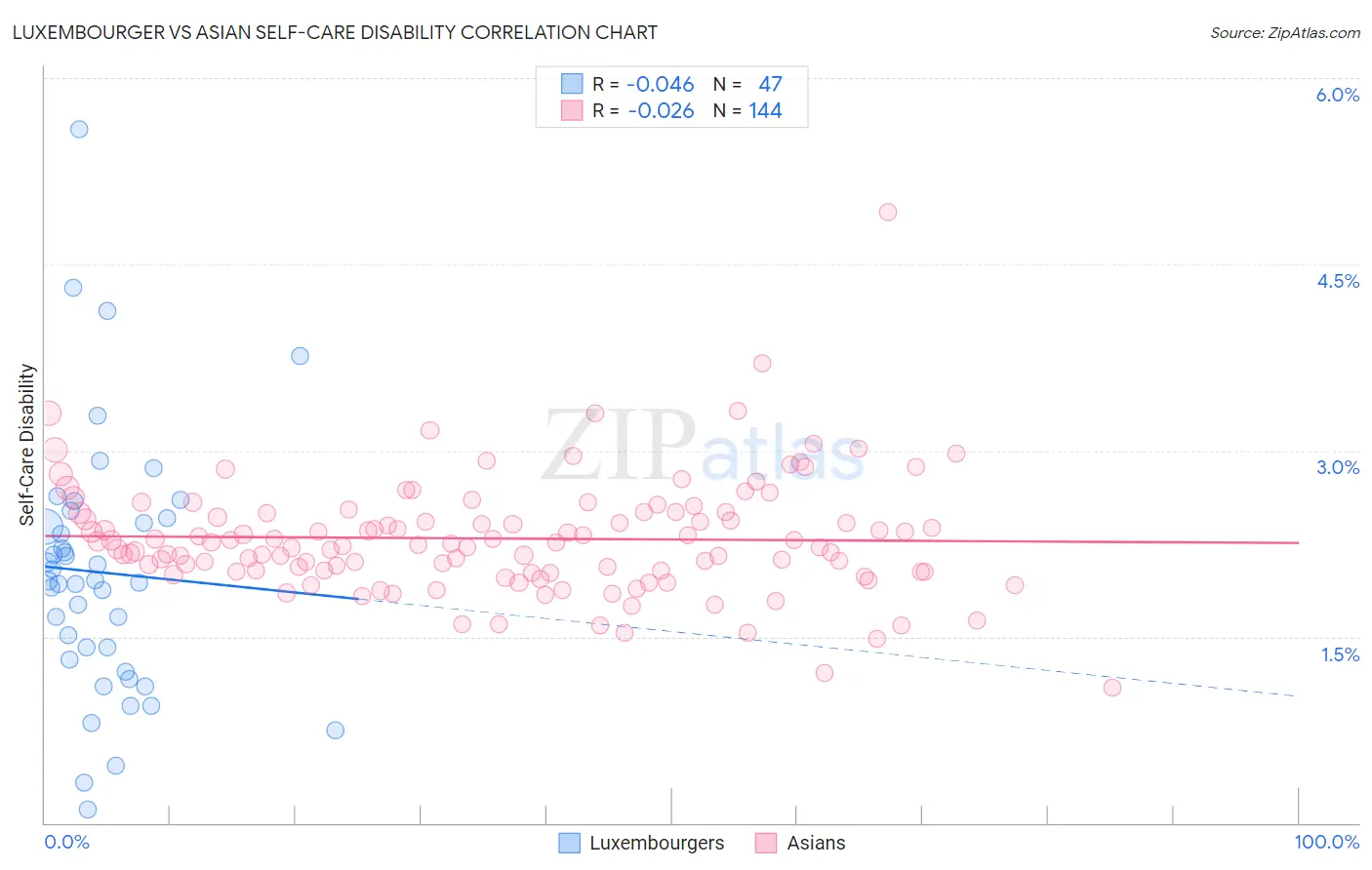 Luxembourger vs Asian Self-Care Disability
