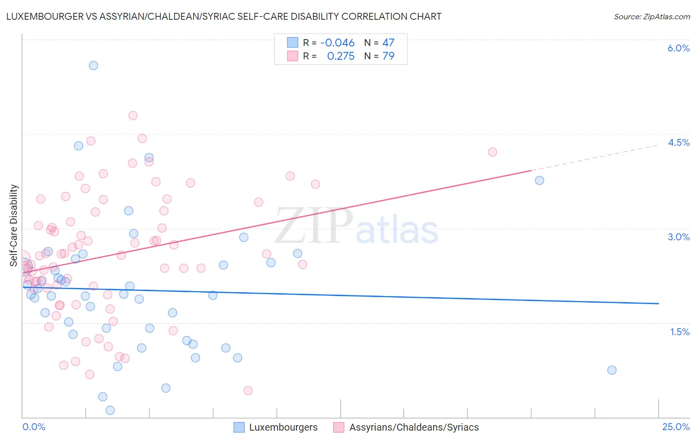 Luxembourger vs Assyrian/Chaldean/Syriac Self-Care Disability