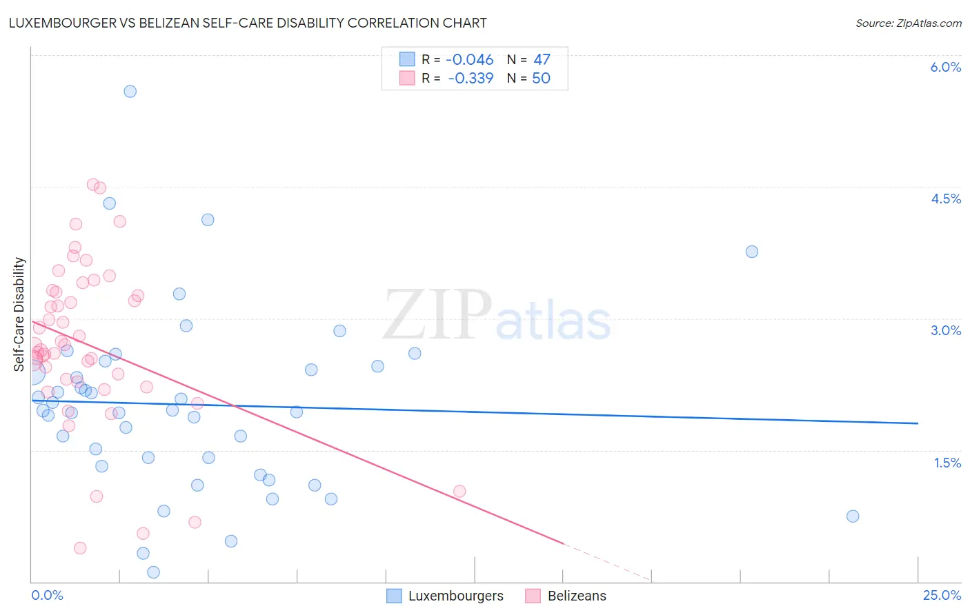 Luxembourger vs Belizean Self-Care Disability