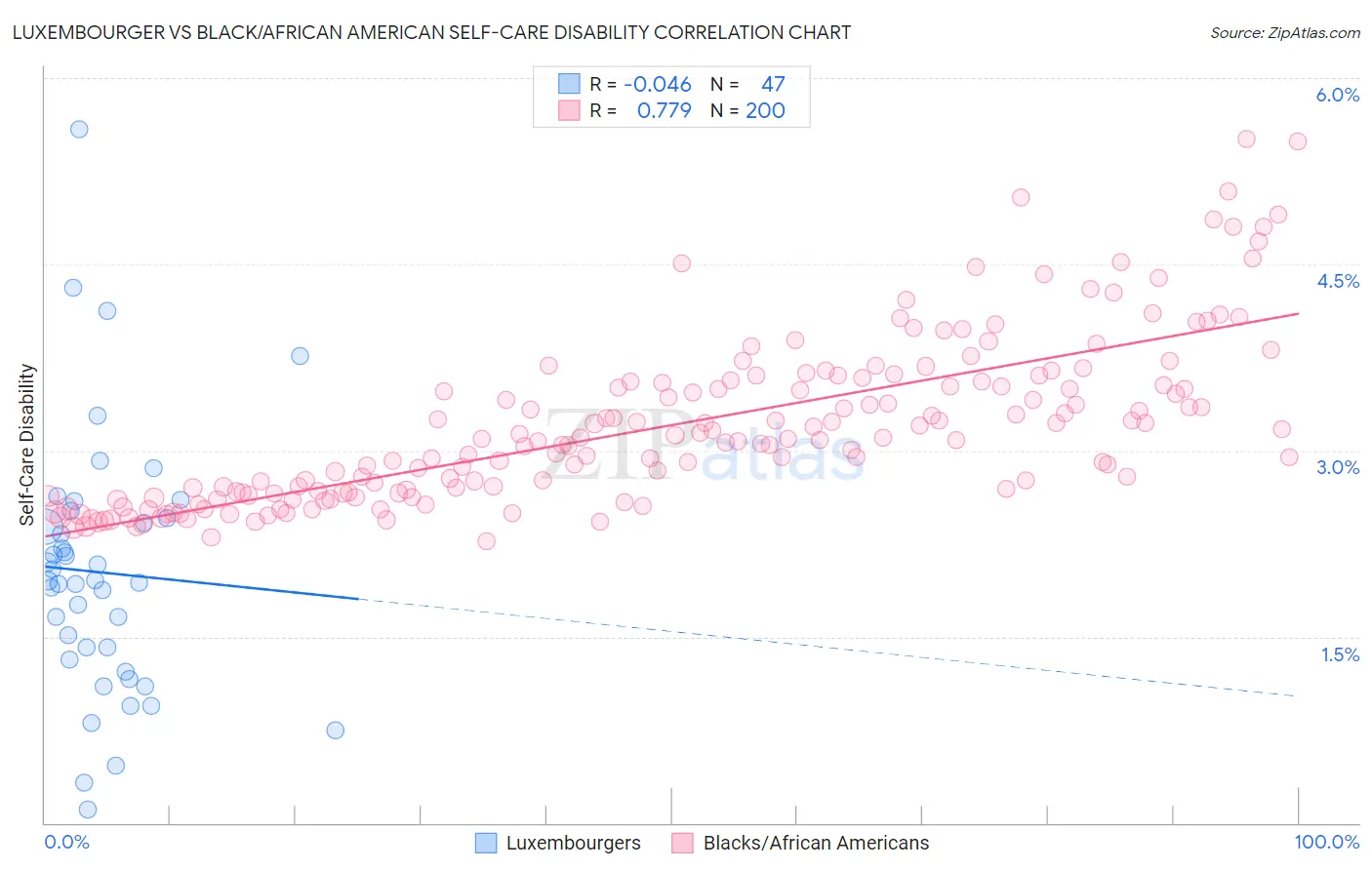 Luxembourger vs Black/African American Self-Care Disability