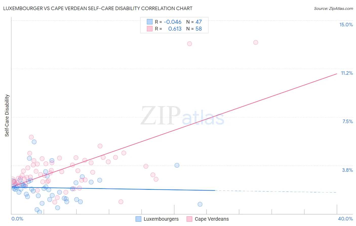 Luxembourger vs Cape Verdean Self-Care Disability