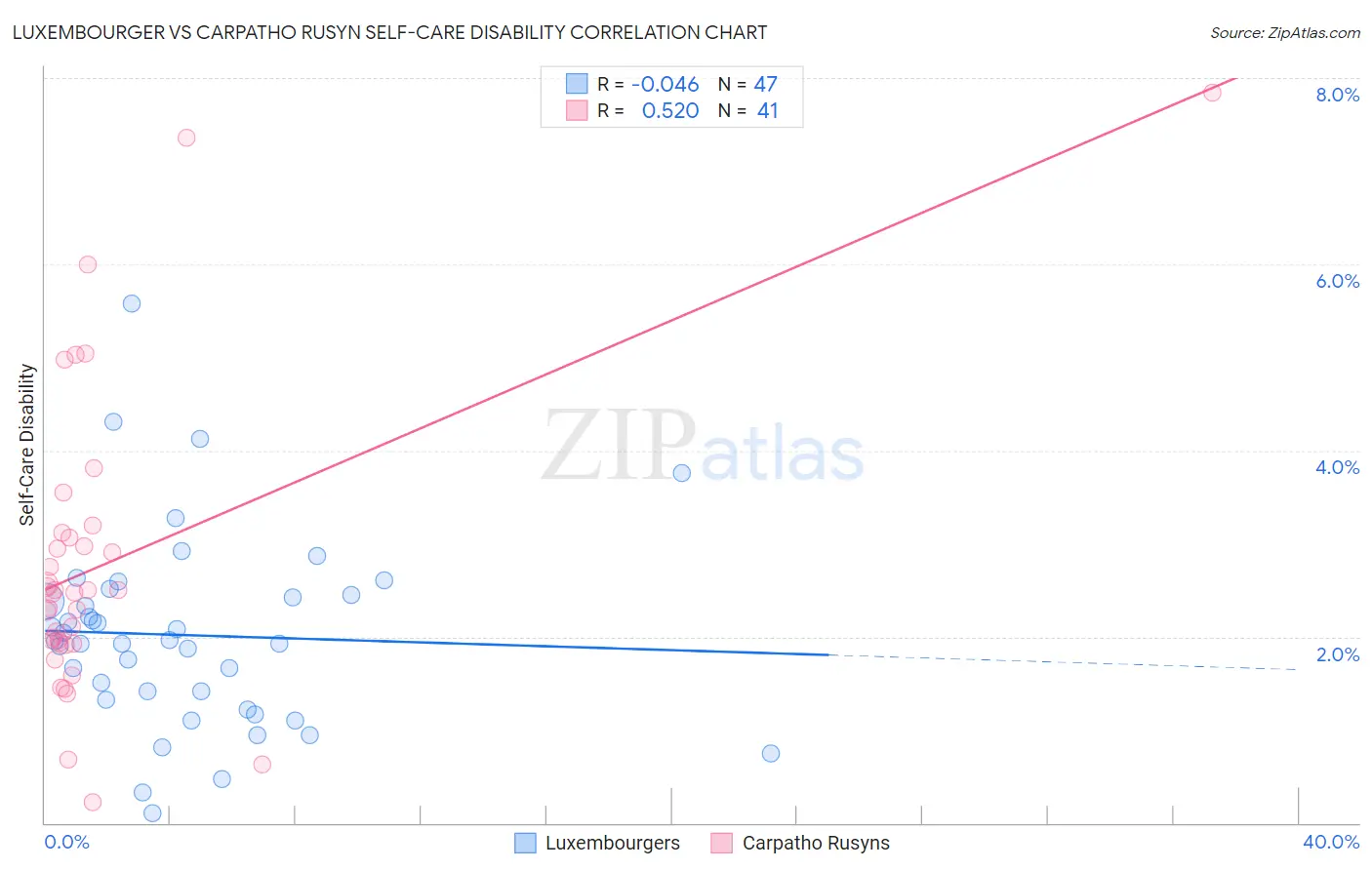 Luxembourger vs Carpatho Rusyn Self-Care Disability