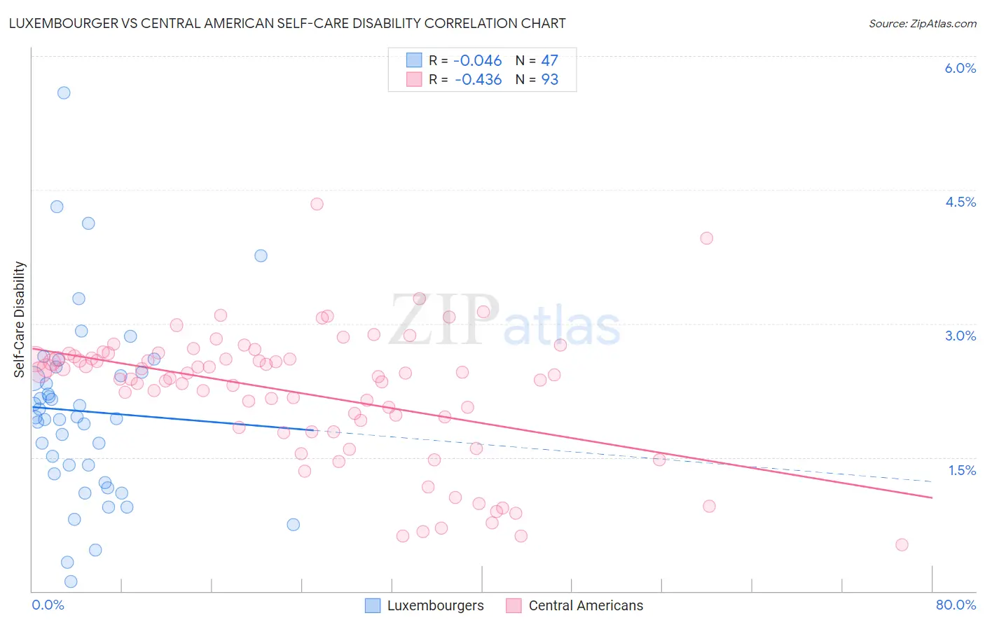 Luxembourger vs Central American Self-Care Disability
