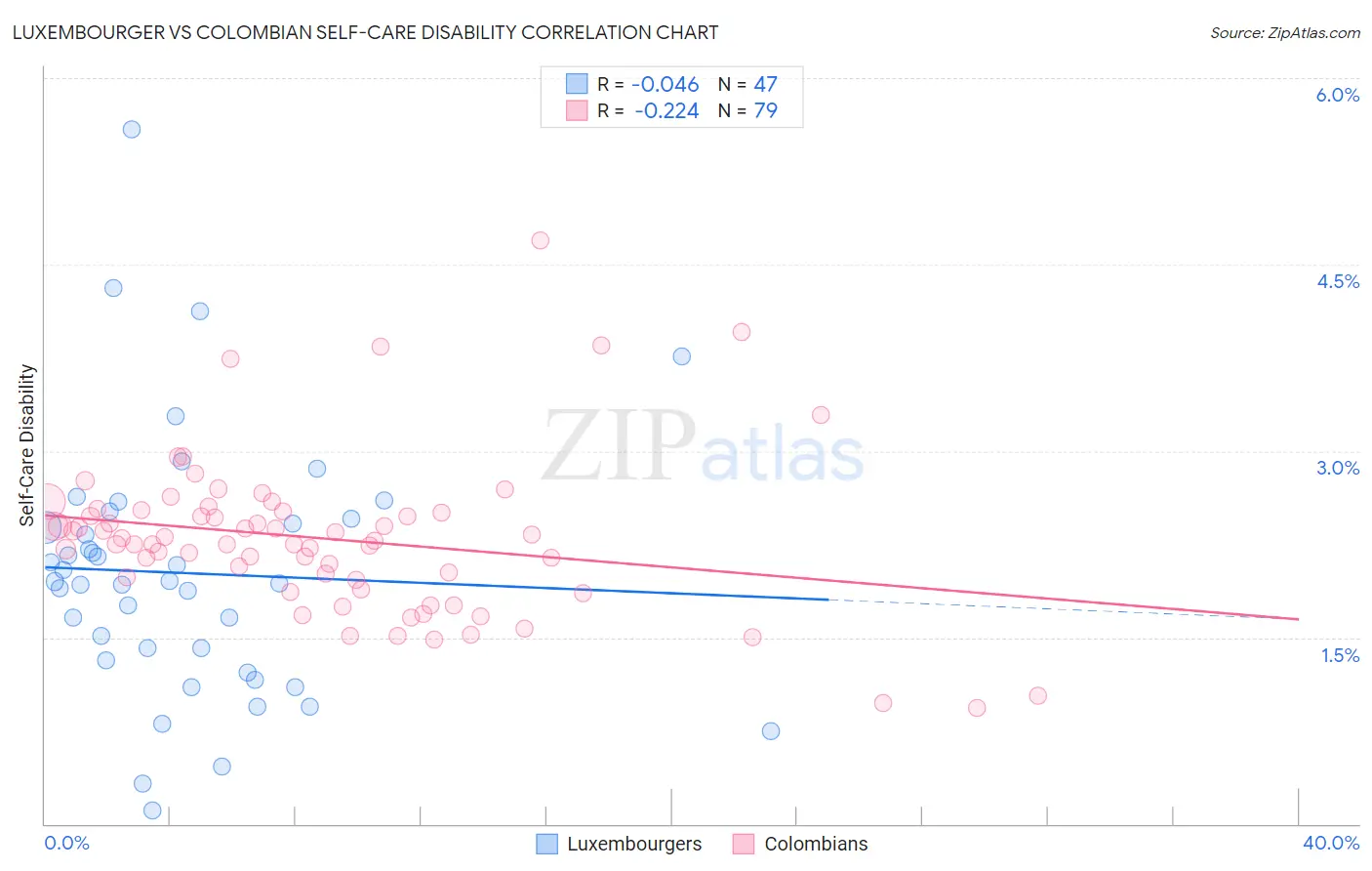 Luxembourger vs Colombian Self-Care Disability