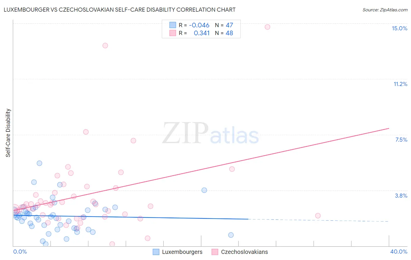 Luxembourger vs Czechoslovakian Self-Care Disability