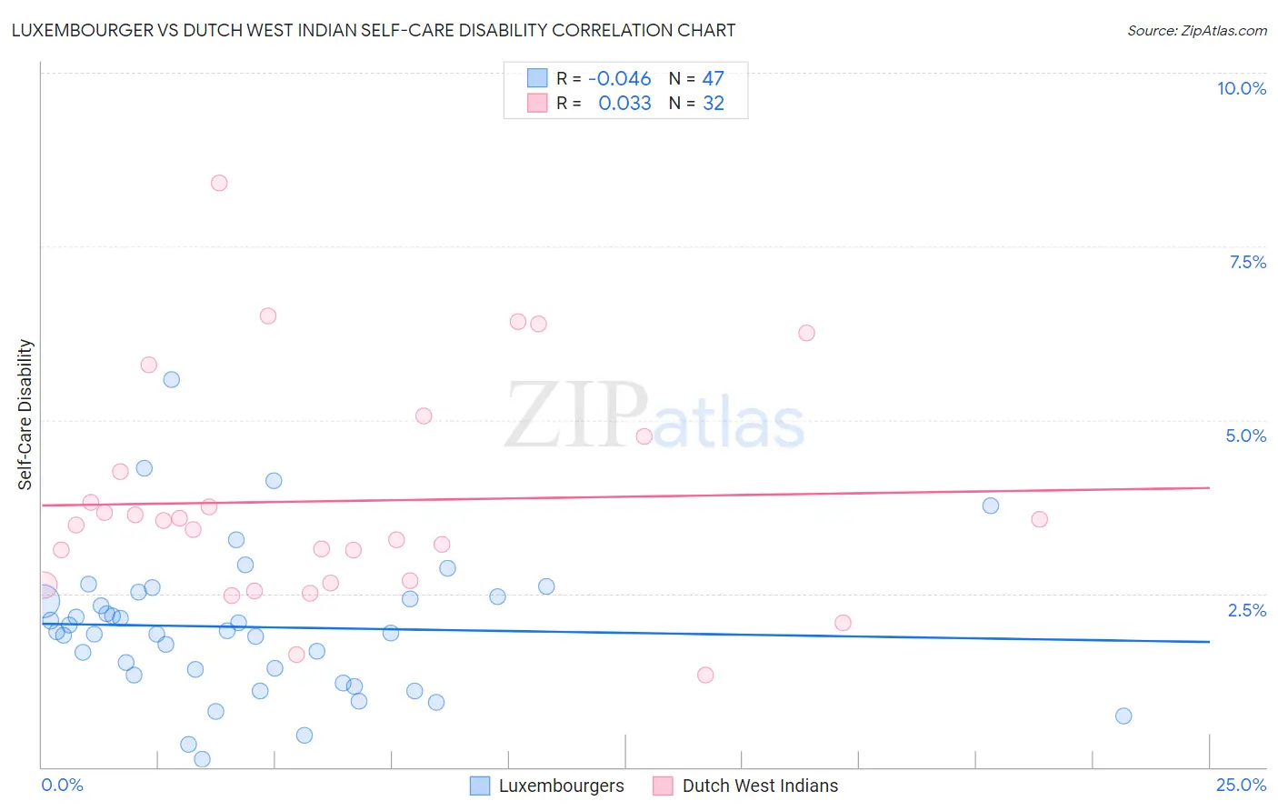 Luxembourger vs Dutch West Indian Self-Care Disability
