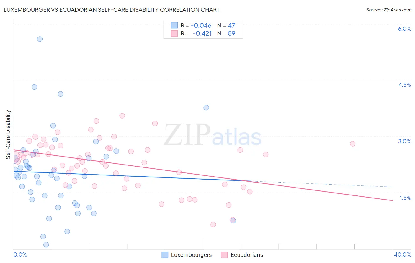 Luxembourger vs Ecuadorian Self-Care Disability