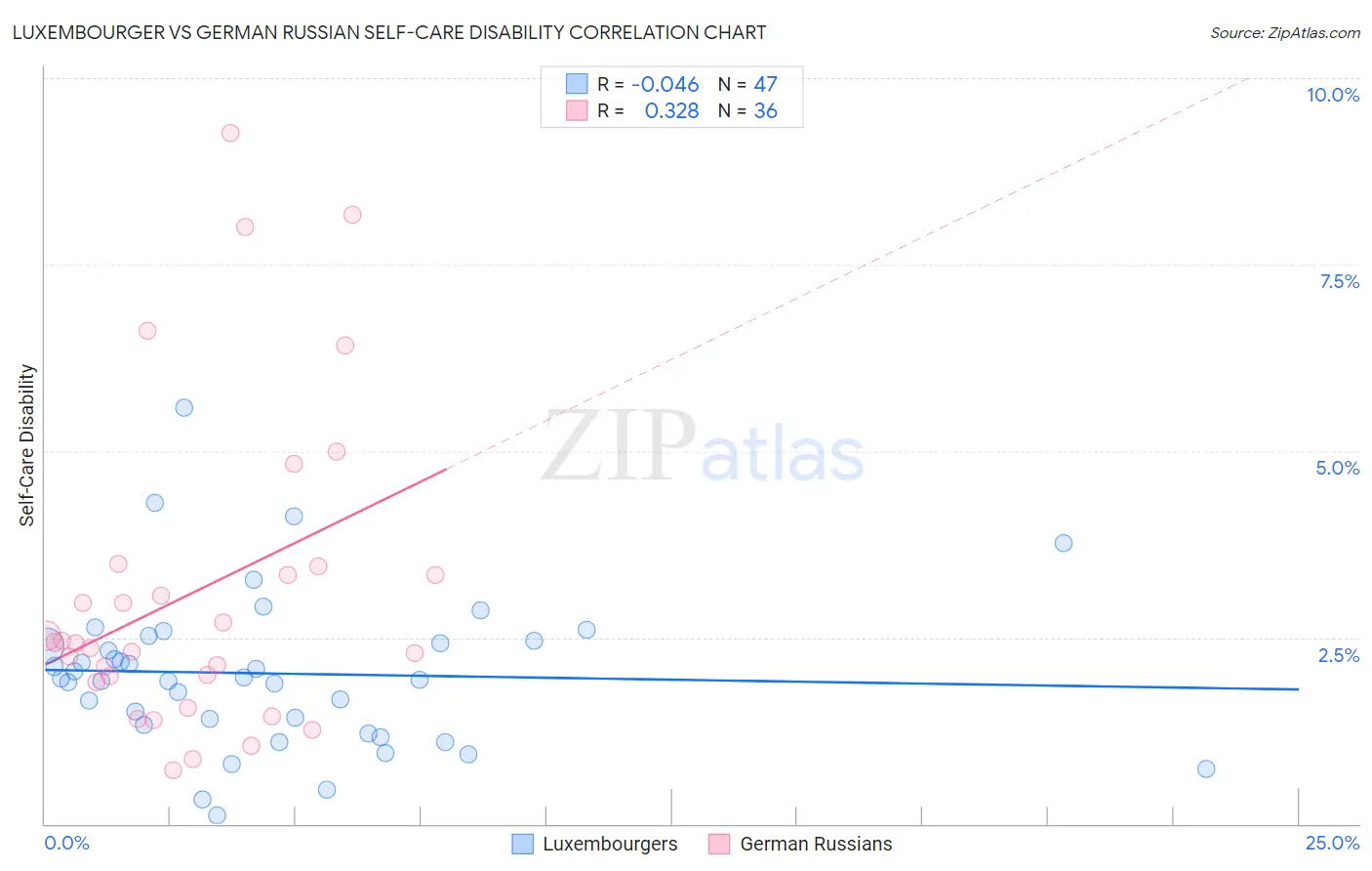 Luxembourger vs German Russian Self-Care Disability