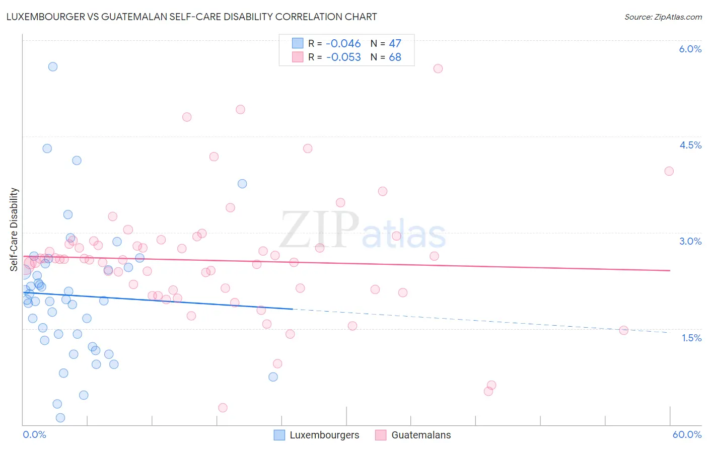Luxembourger vs Guatemalan Self-Care Disability
