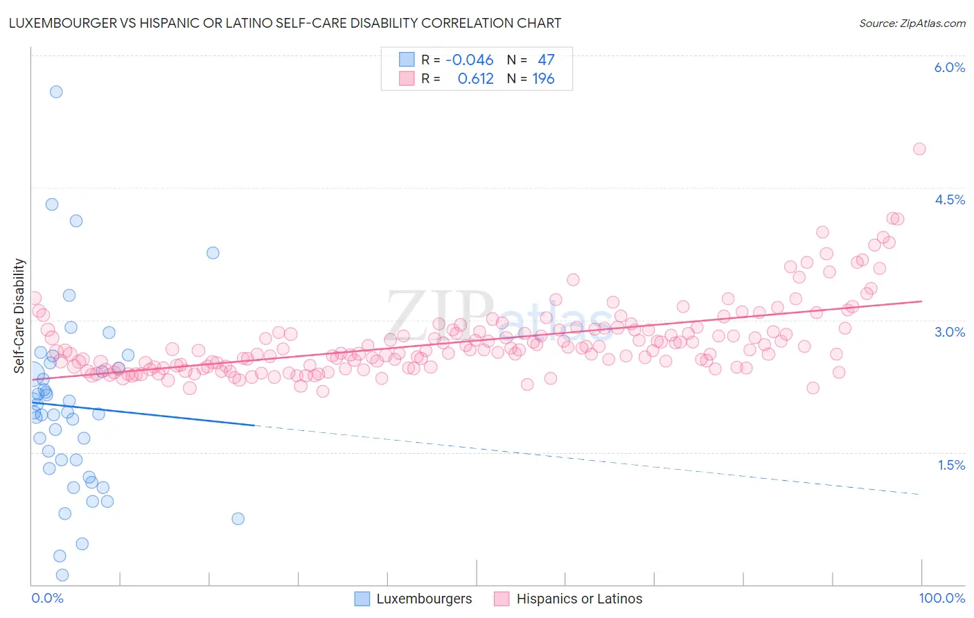 Luxembourger vs Hispanic or Latino Self-Care Disability