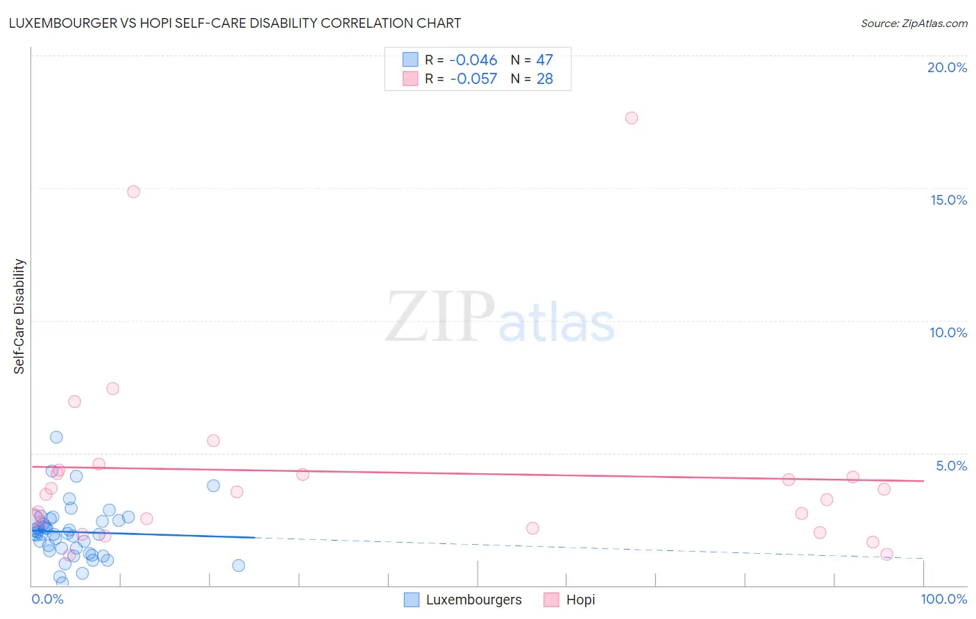 Luxembourger vs Hopi Self-Care Disability