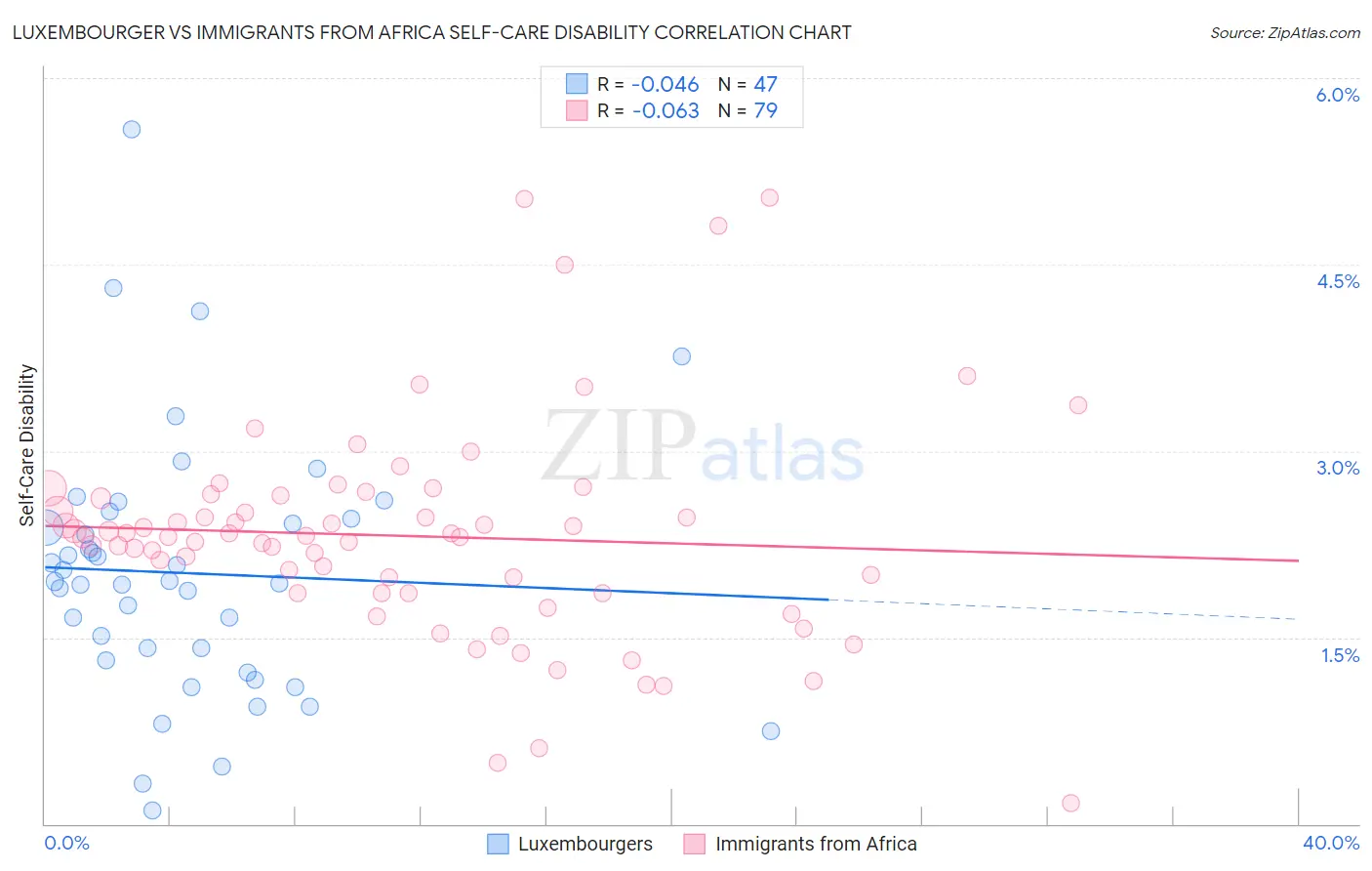 Luxembourger vs Immigrants from Africa Self-Care Disability