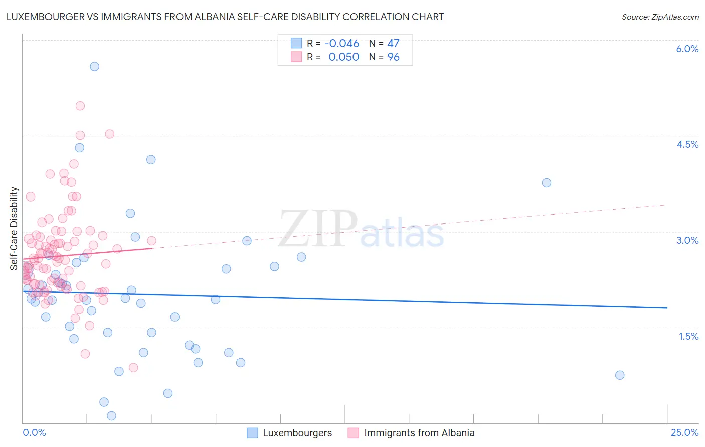 Luxembourger vs Immigrants from Albania Self-Care Disability