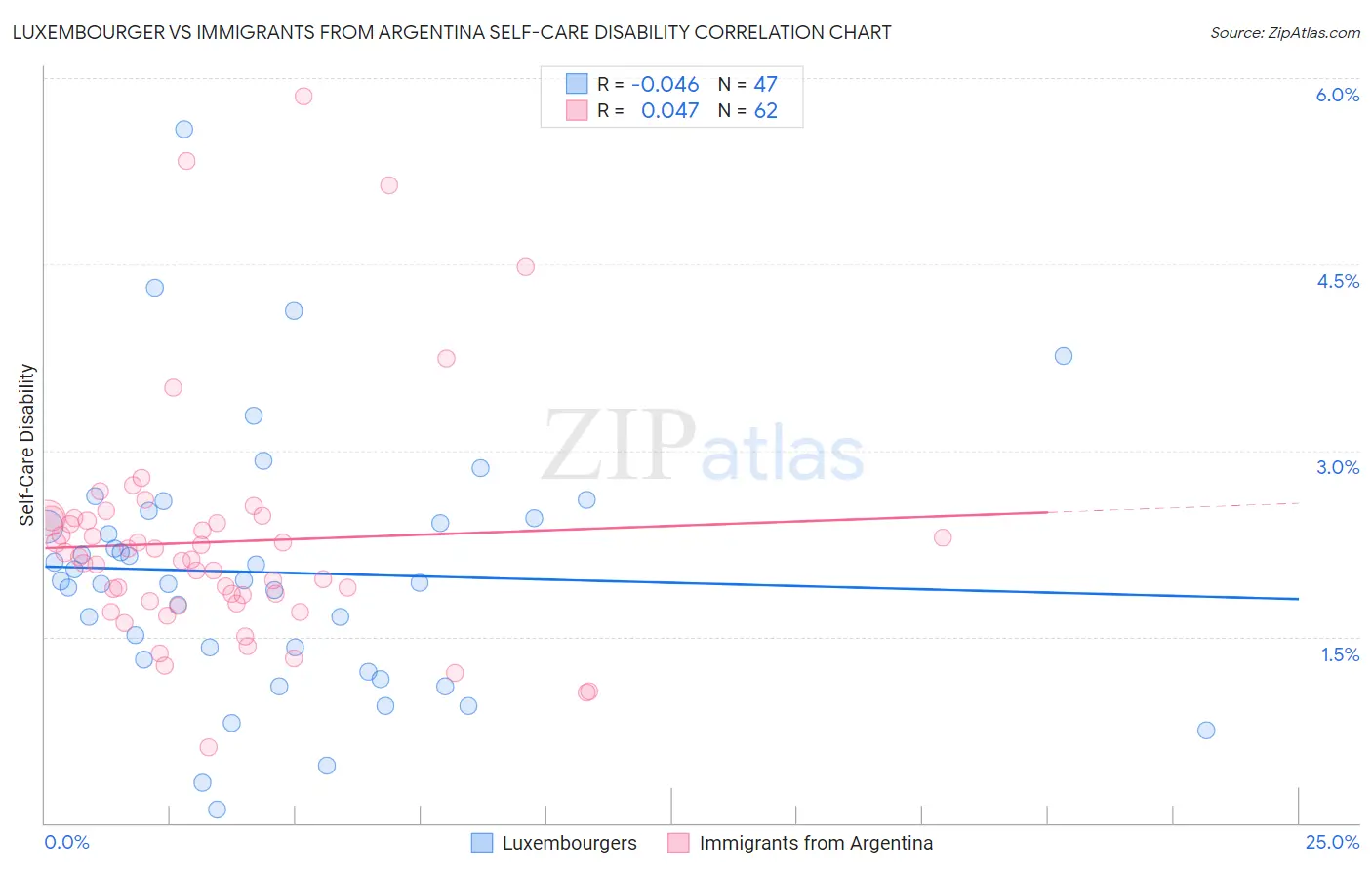 Luxembourger vs Immigrants from Argentina Self-Care Disability