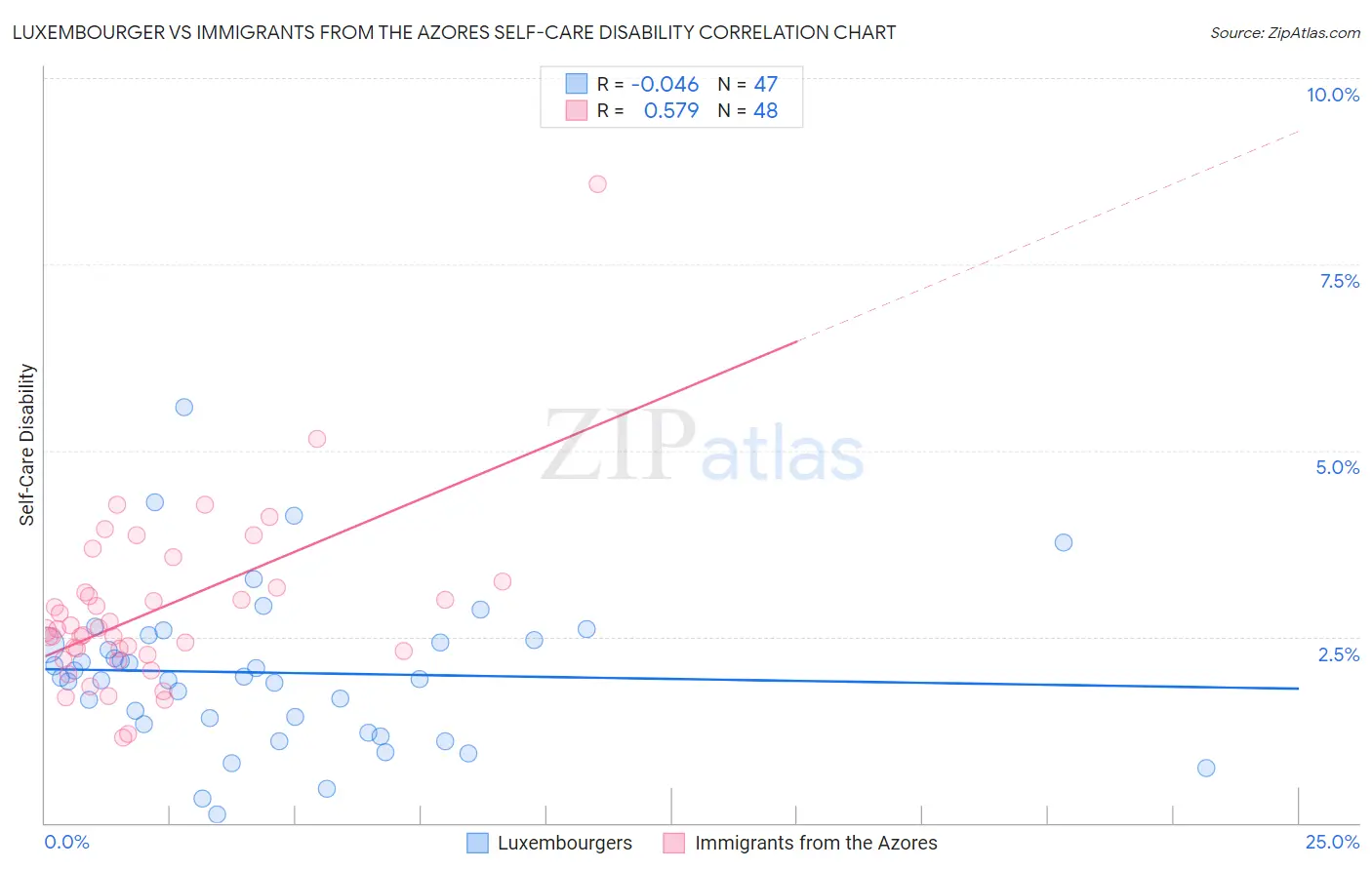 Luxembourger vs Immigrants from the Azores Self-Care Disability