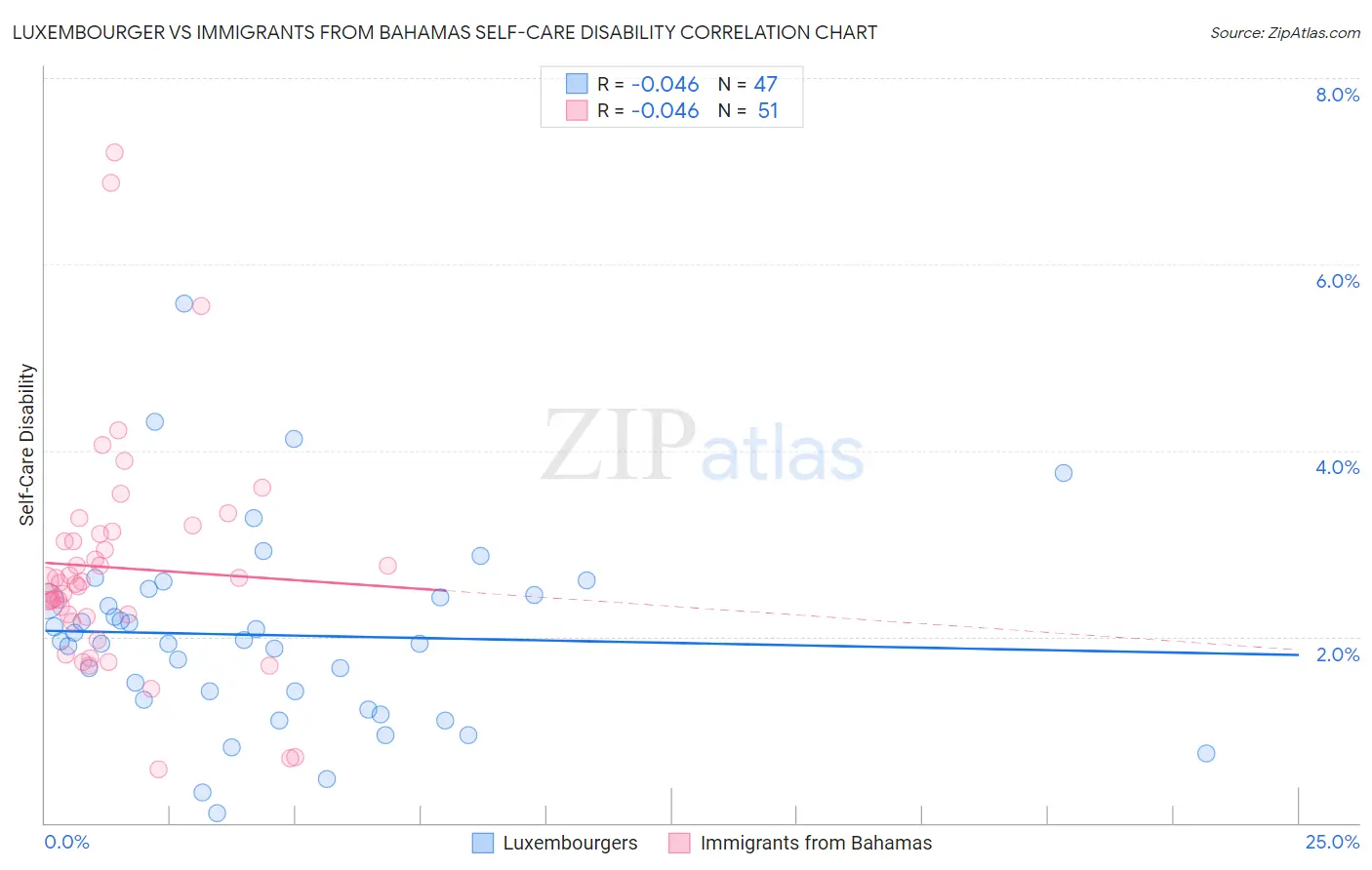 Luxembourger vs Immigrants from Bahamas Self-Care Disability