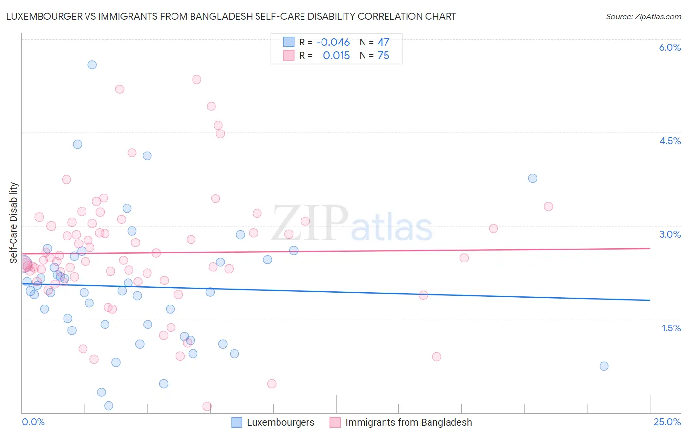 Luxembourger vs Immigrants from Bangladesh Self-Care Disability