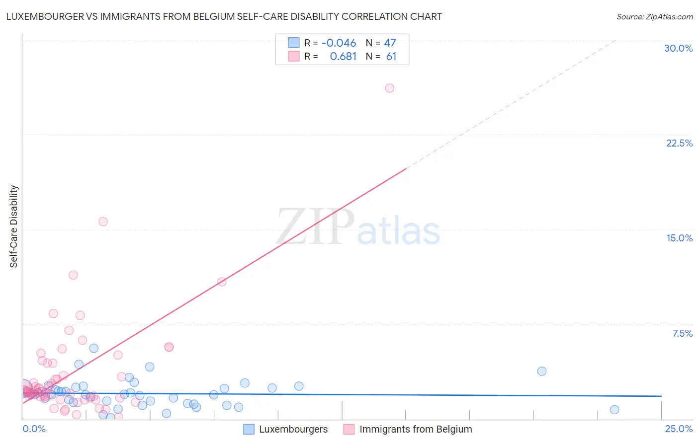 Luxembourger vs Immigrants from Belgium Self-Care Disability