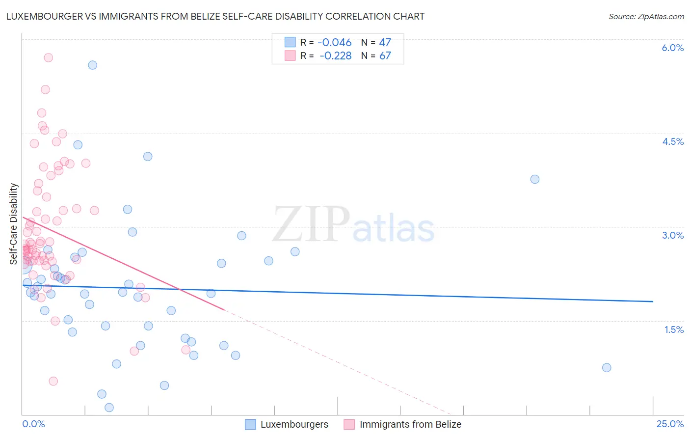 Luxembourger vs Immigrants from Belize Self-Care Disability