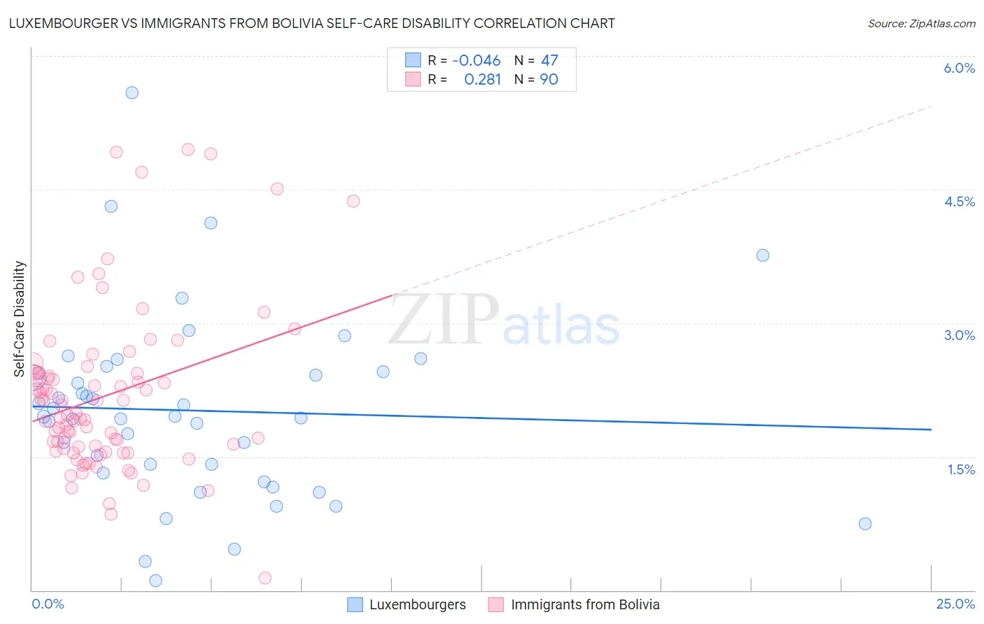 Luxembourger vs Immigrants from Bolivia Self-Care Disability