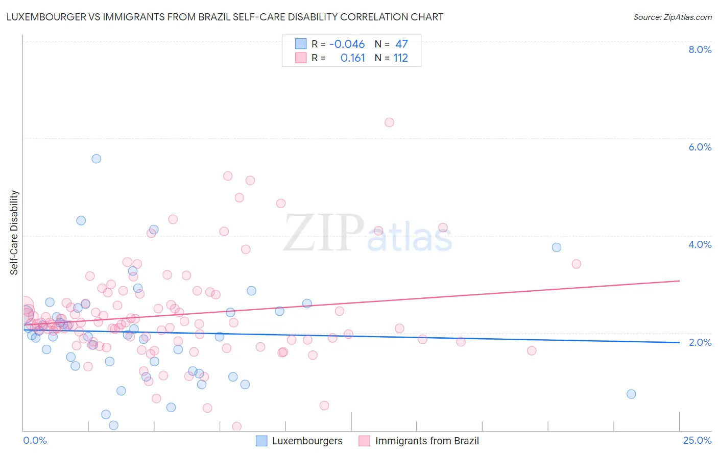 Luxembourger vs Immigrants from Brazil Self-Care Disability