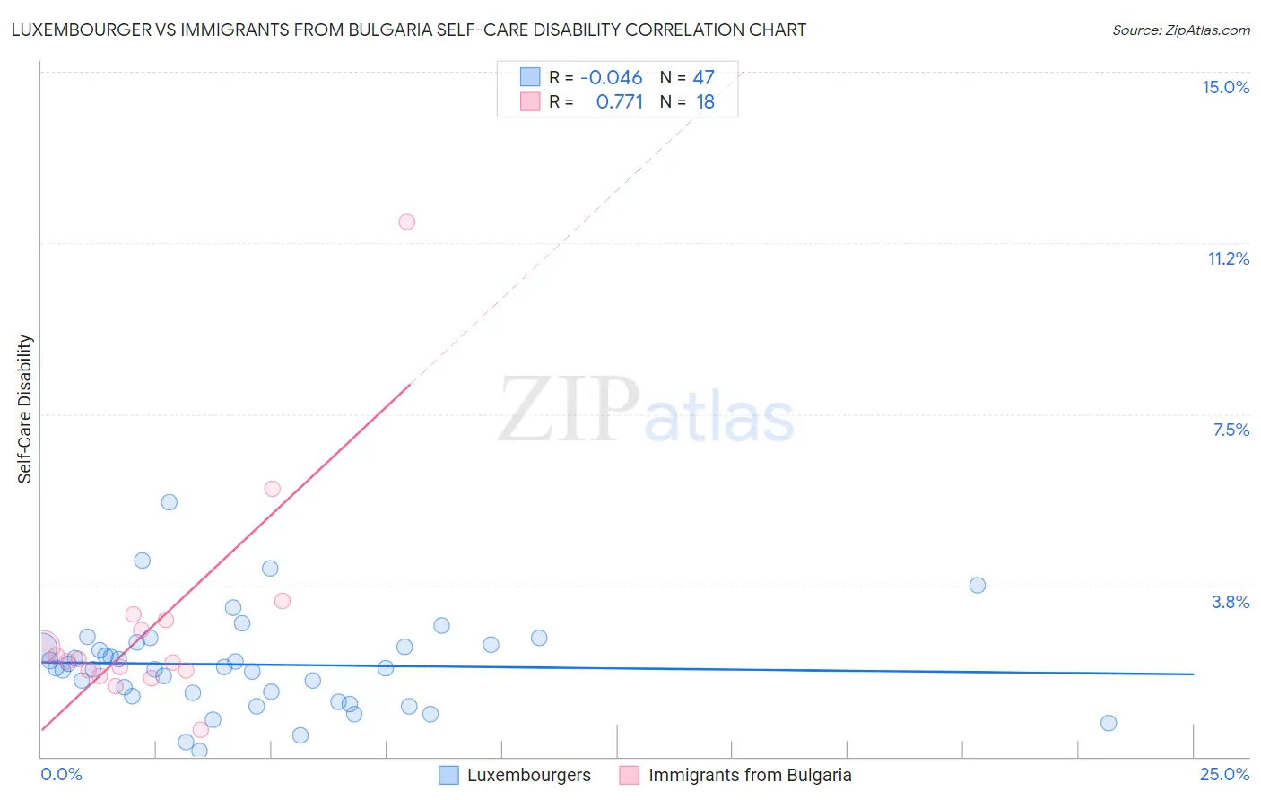 Luxembourger vs Immigrants from Bulgaria Self-Care Disability