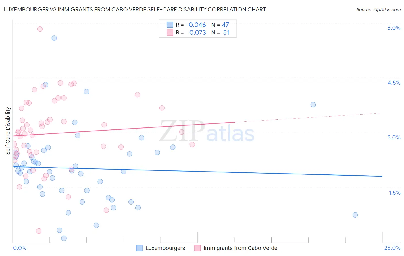 Luxembourger vs Immigrants from Cabo Verde Self-Care Disability