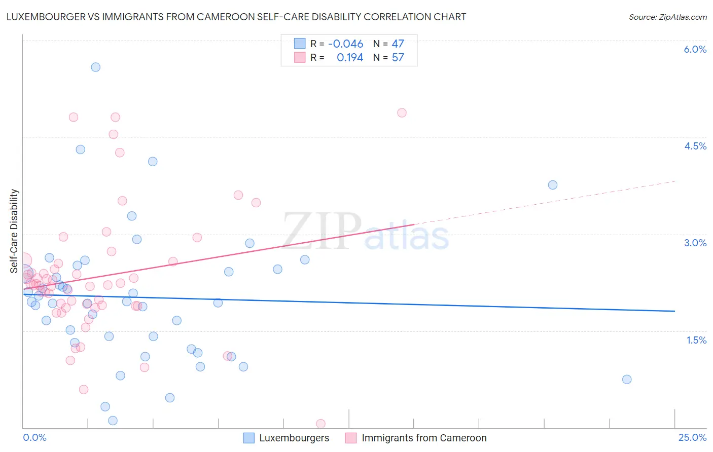 Luxembourger vs Immigrants from Cameroon Self-Care Disability