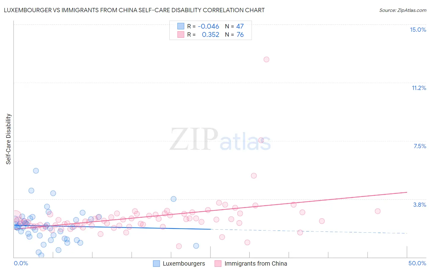 Luxembourger vs Immigrants from China Self-Care Disability