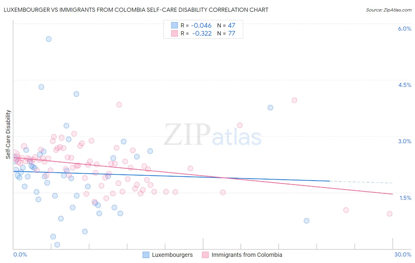 Luxembourger vs Immigrants from Colombia Self-Care Disability