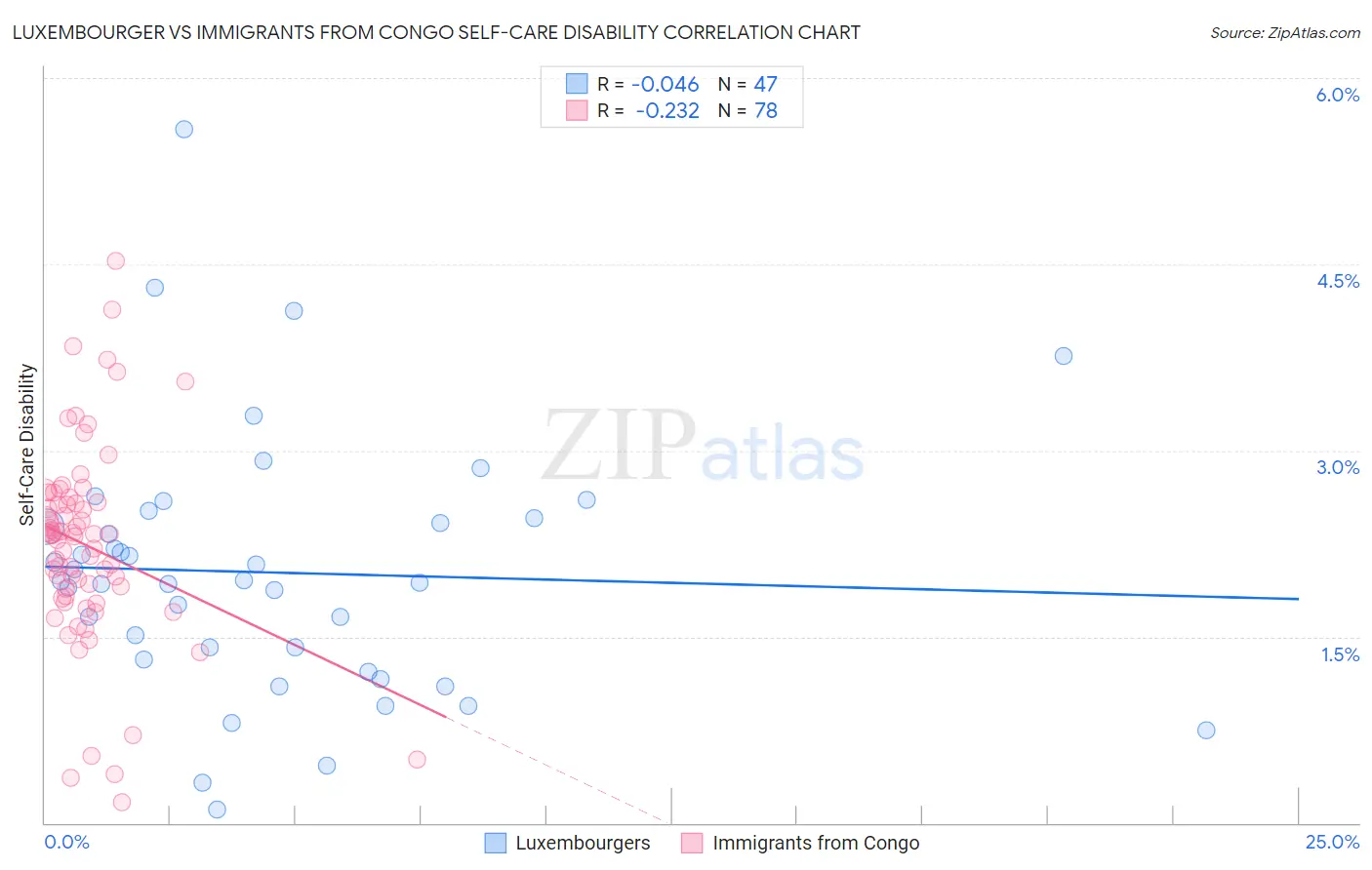 Luxembourger vs Immigrants from Congo Self-Care Disability