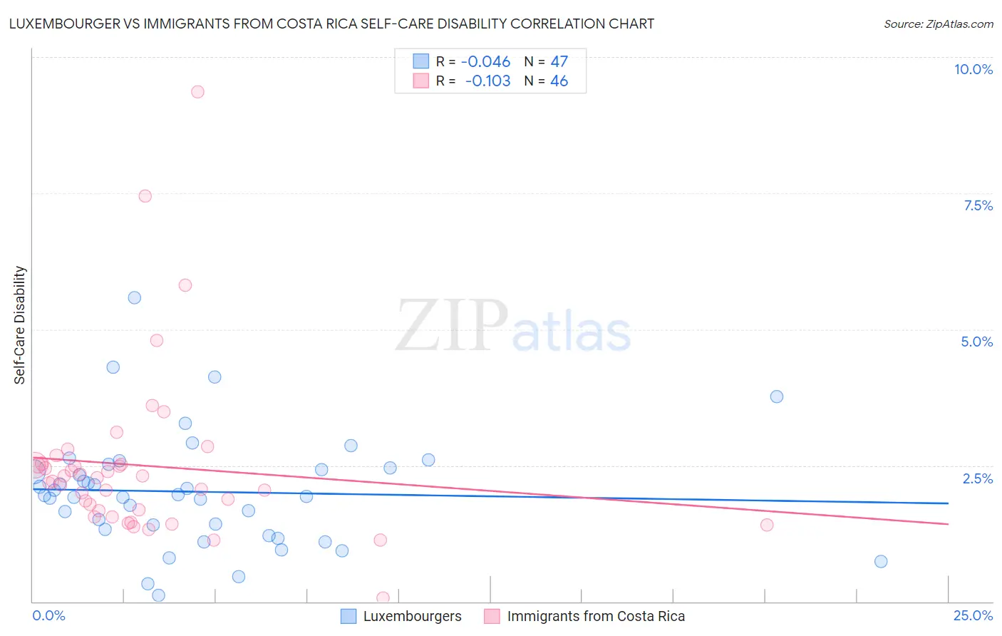 Luxembourger vs Immigrants from Costa Rica Self-Care Disability