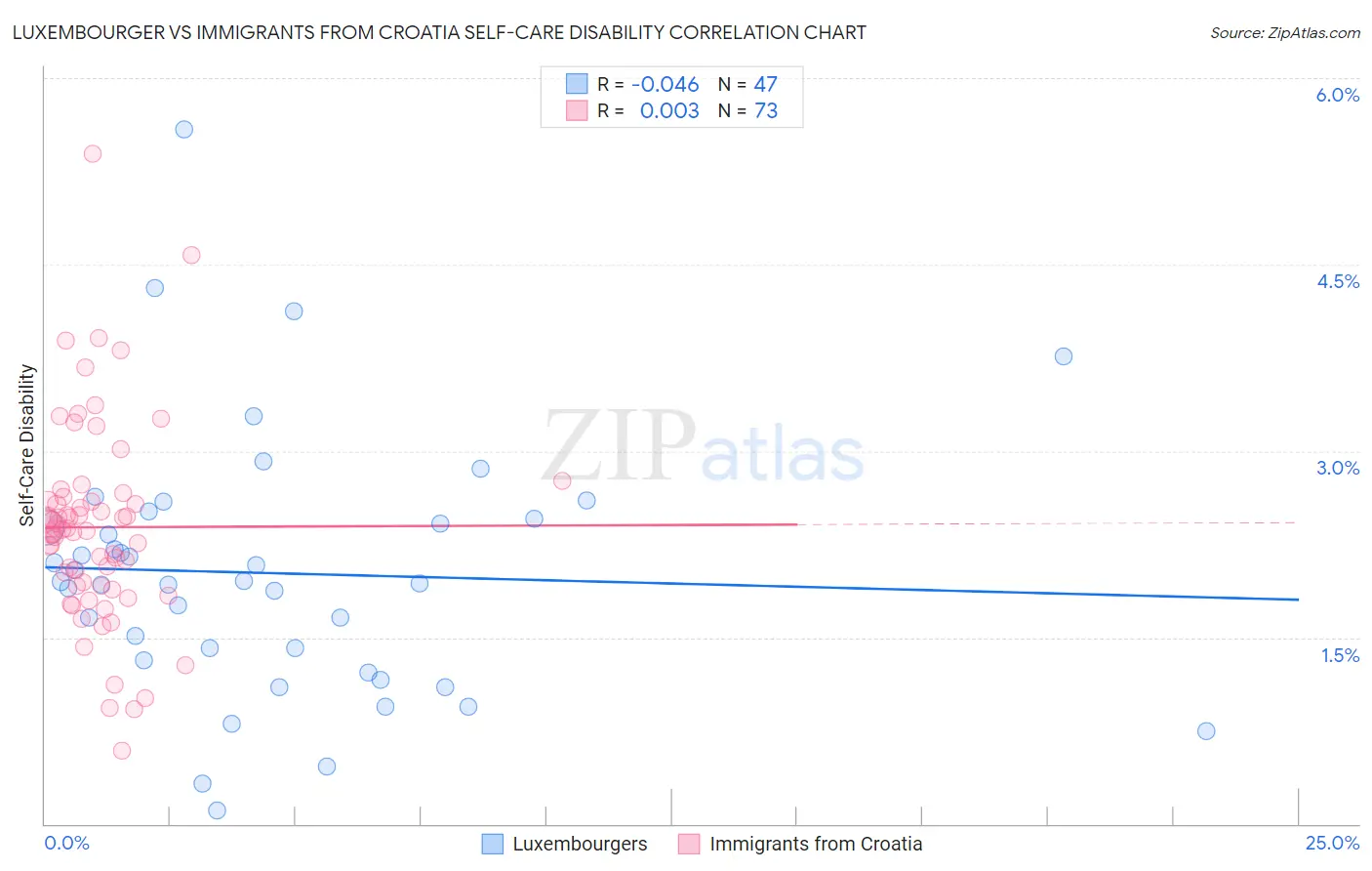 Luxembourger vs Immigrants from Croatia Self-Care Disability