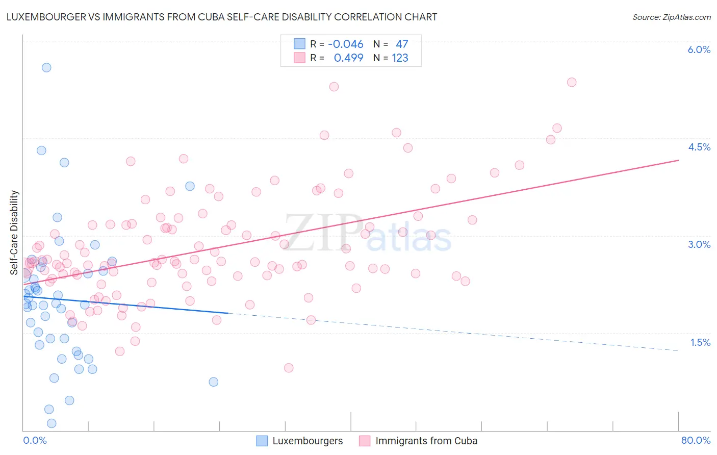 Luxembourger vs Immigrants from Cuba Self-Care Disability