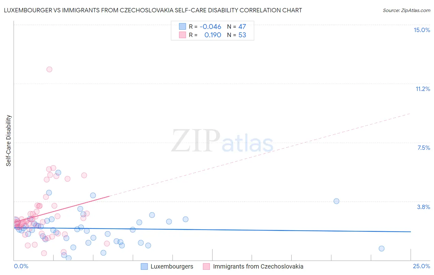Luxembourger vs Immigrants from Czechoslovakia Self-Care Disability