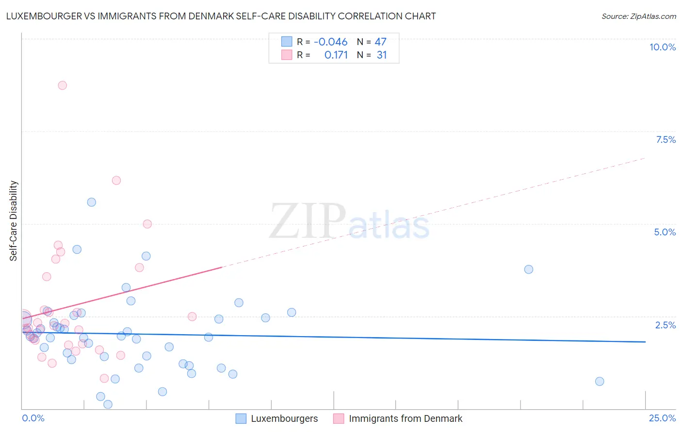 Luxembourger vs Immigrants from Denmark Self-Care Disability