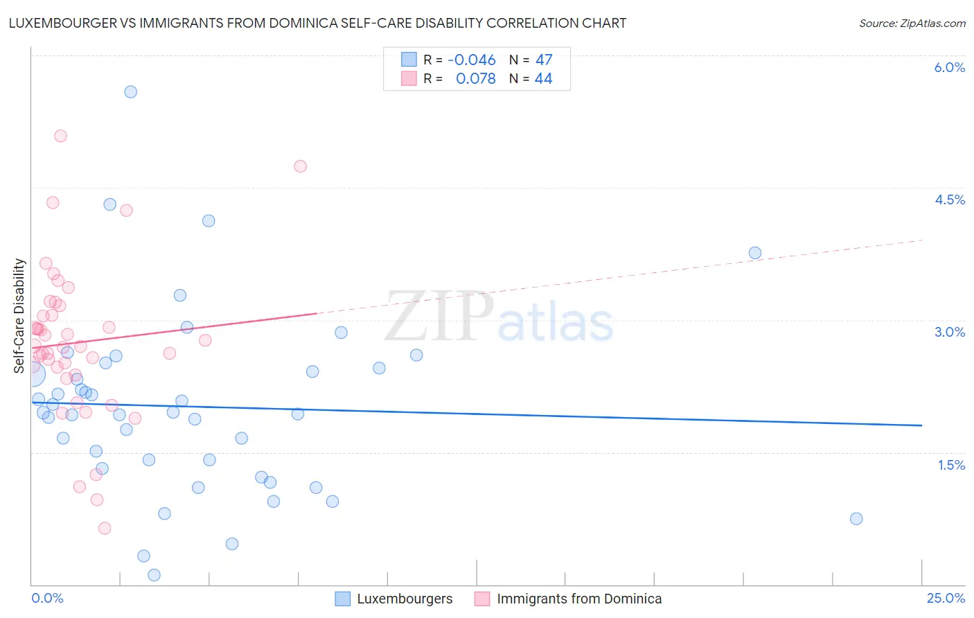 Luxembourger vs Immigrants from Dominica Self-Care Disability